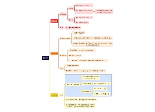 计算机工程知识线性结构思维导图