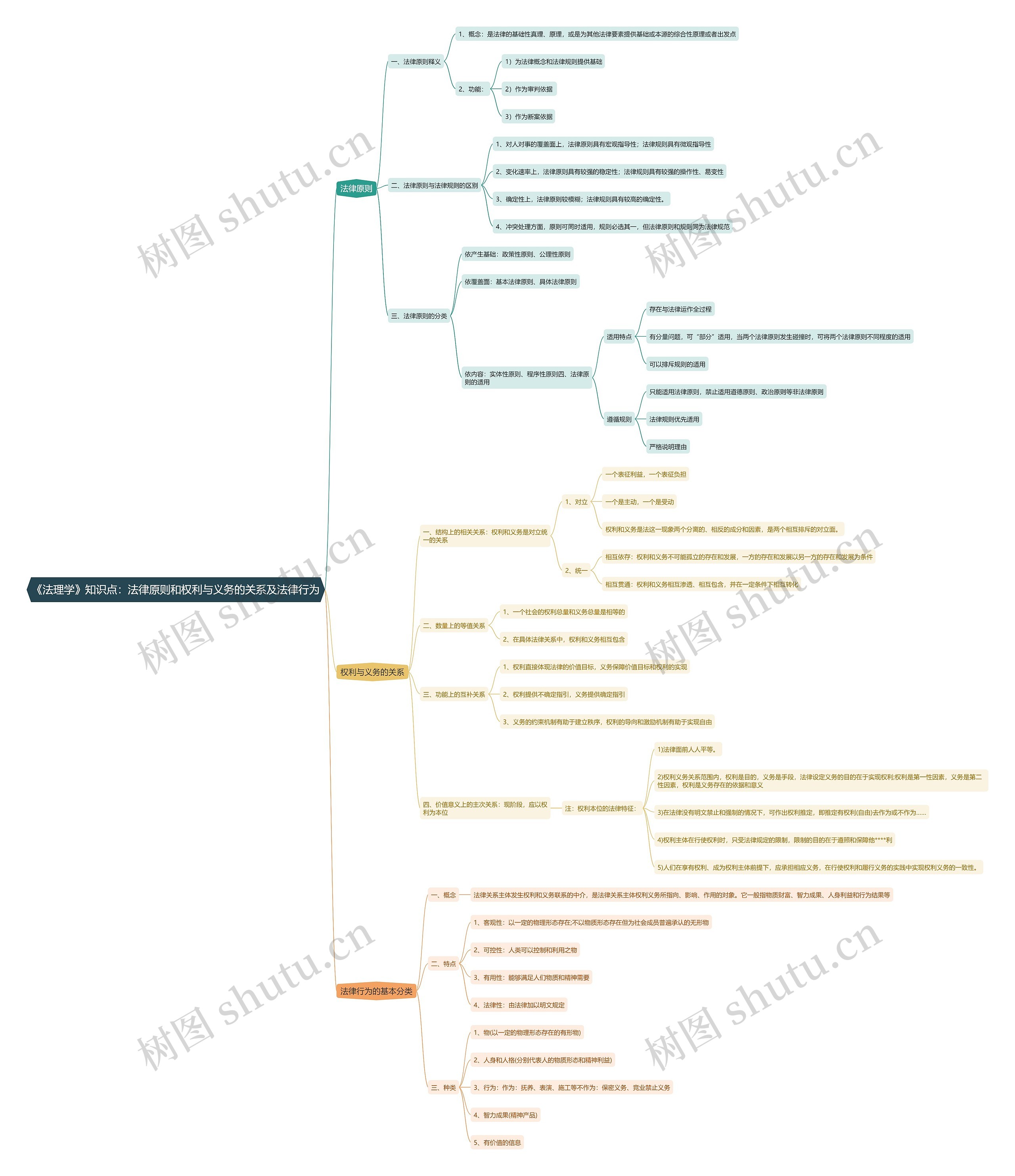 《法理学》知识点：法律原则和权利与义务的关系及法律行为思维导图