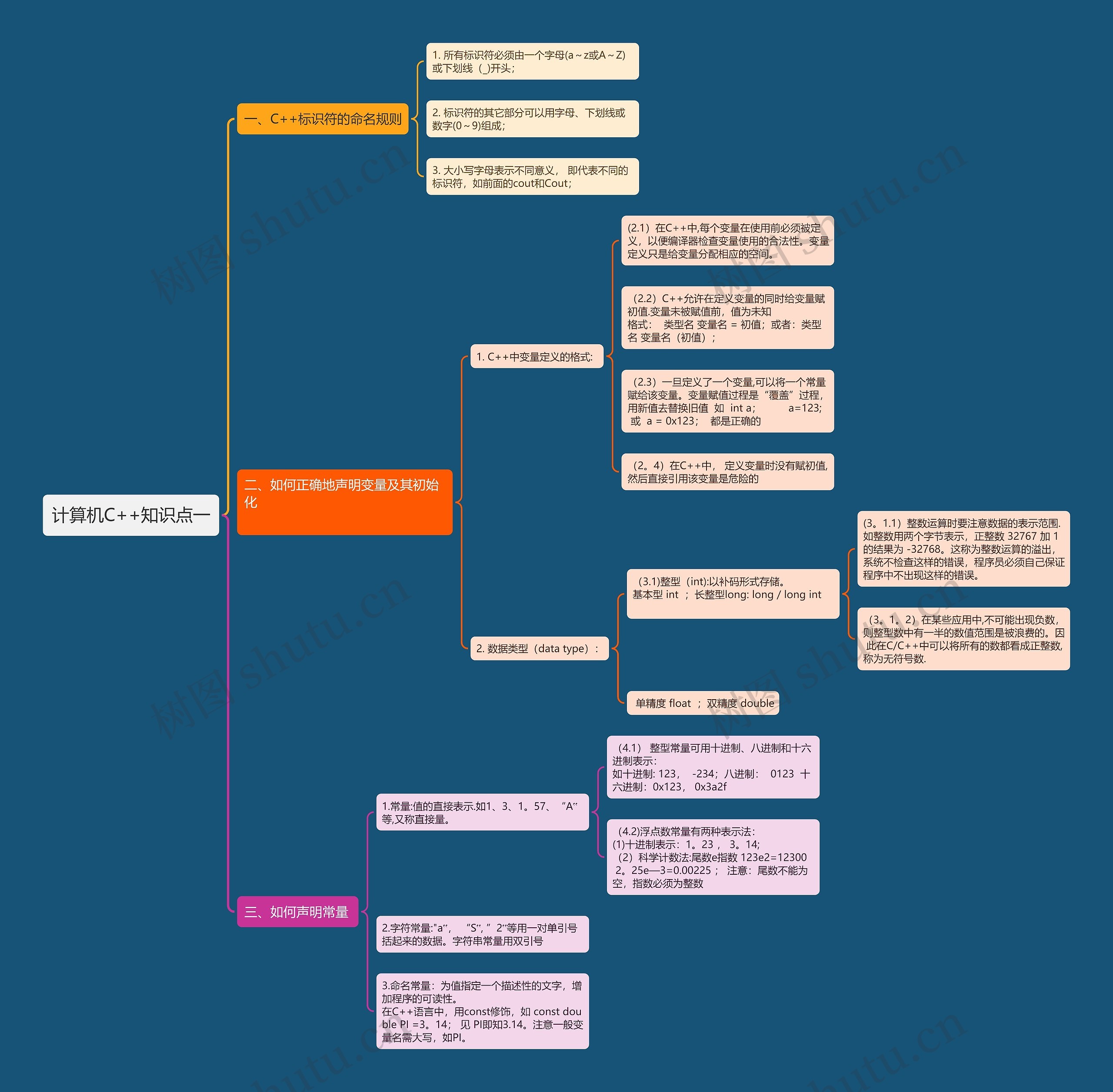 计算机C++知识点一思维导图