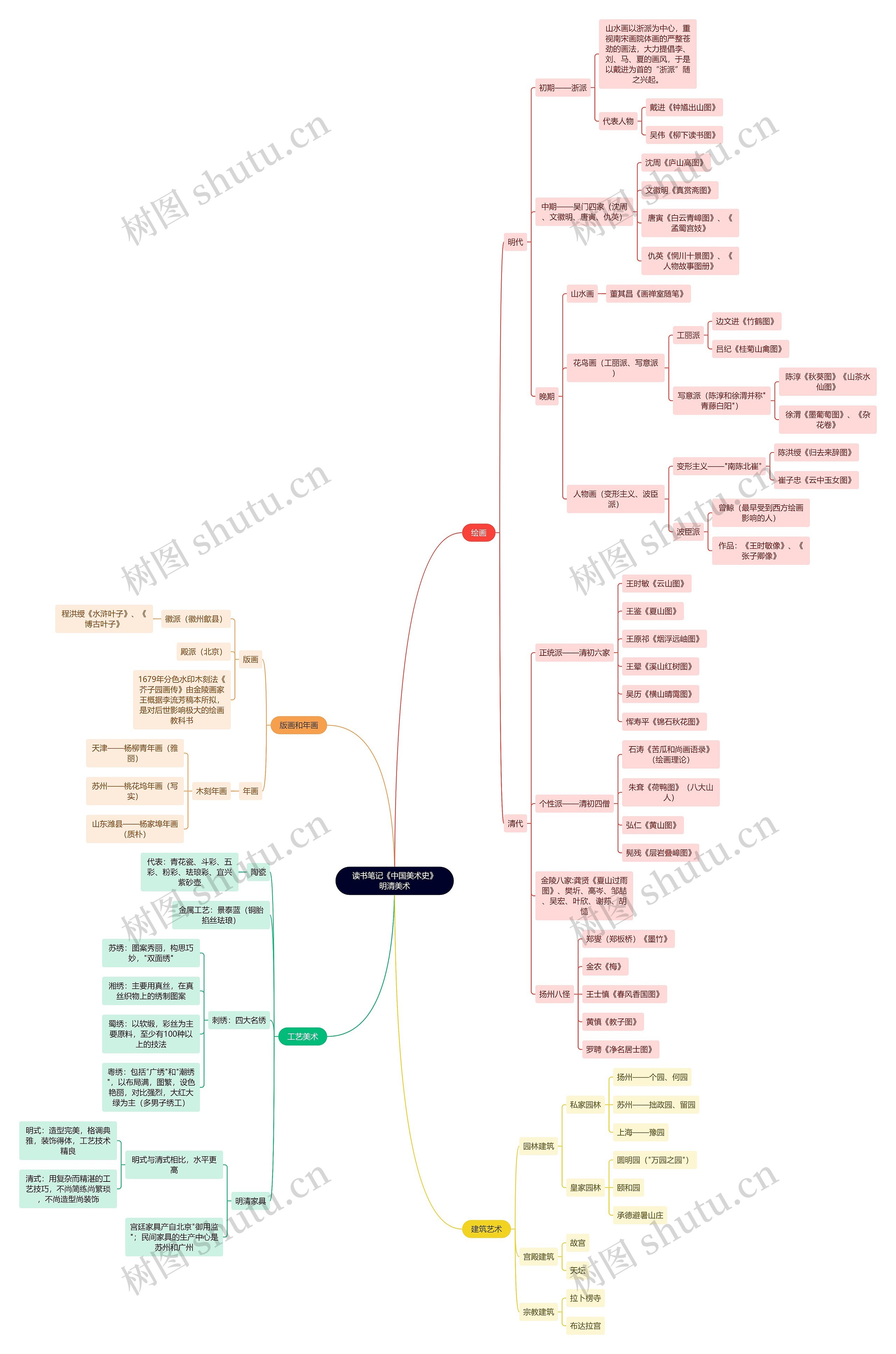 读书笔记《中国美术史》明清美术思维导图