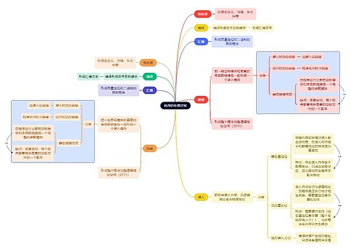 计算机考研知识处理过程思维导图