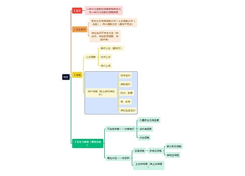 医学知识化生思维导图