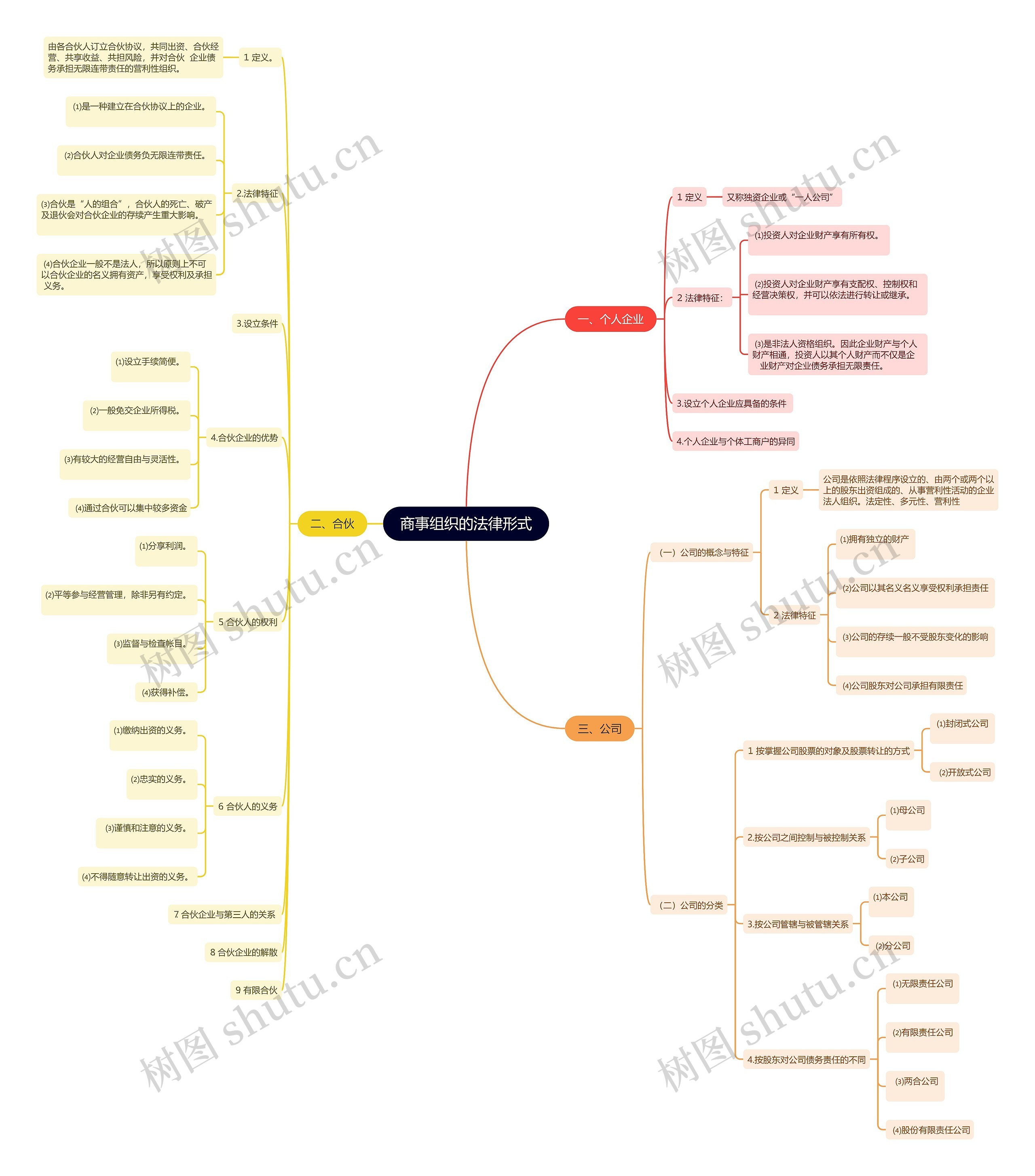 商事组织的法律形式思维导图