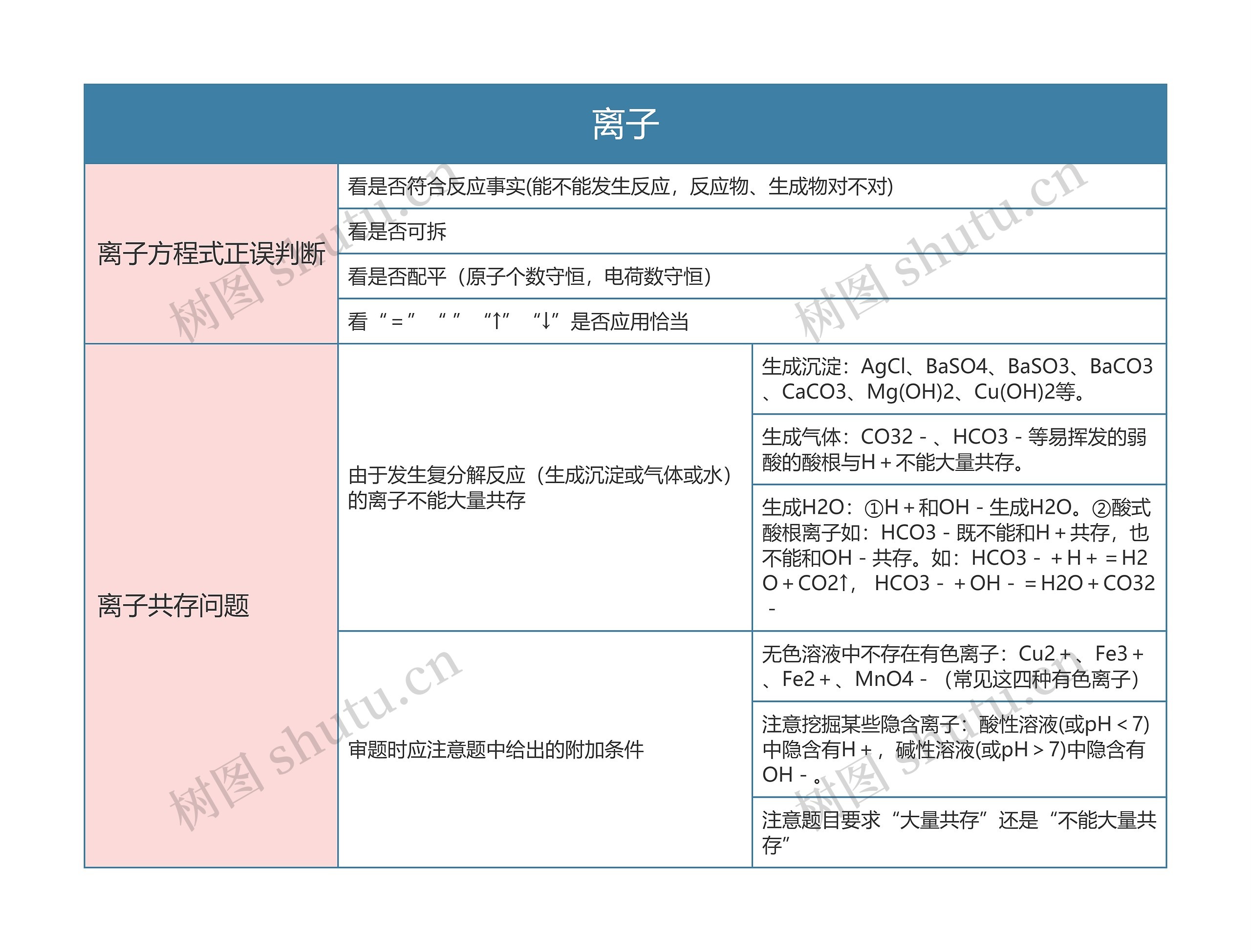 高中化学必修一离子问题思维导图