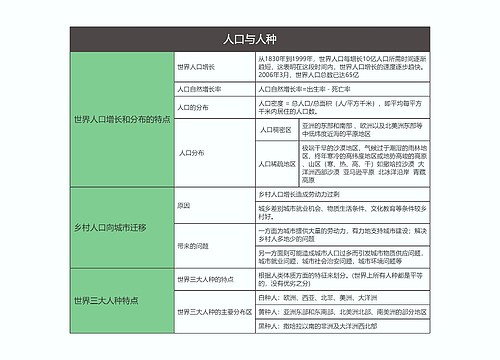 七年级地理上册人口与人种思维导图