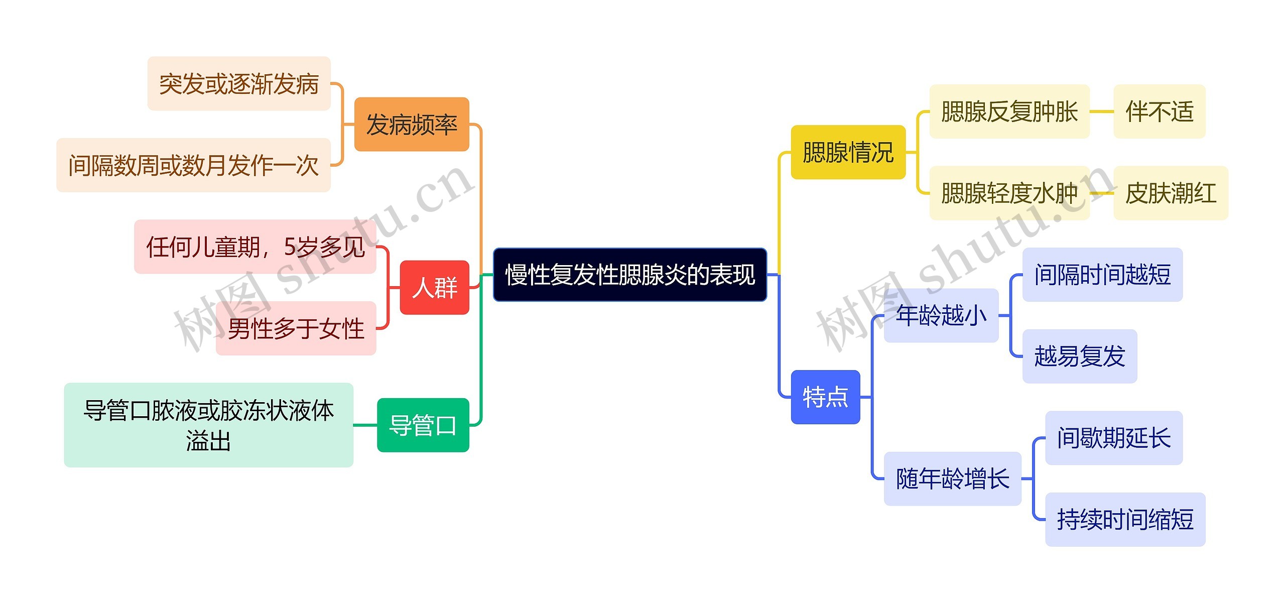 医学知识慢性复发性腮腺炎的表现思维导图