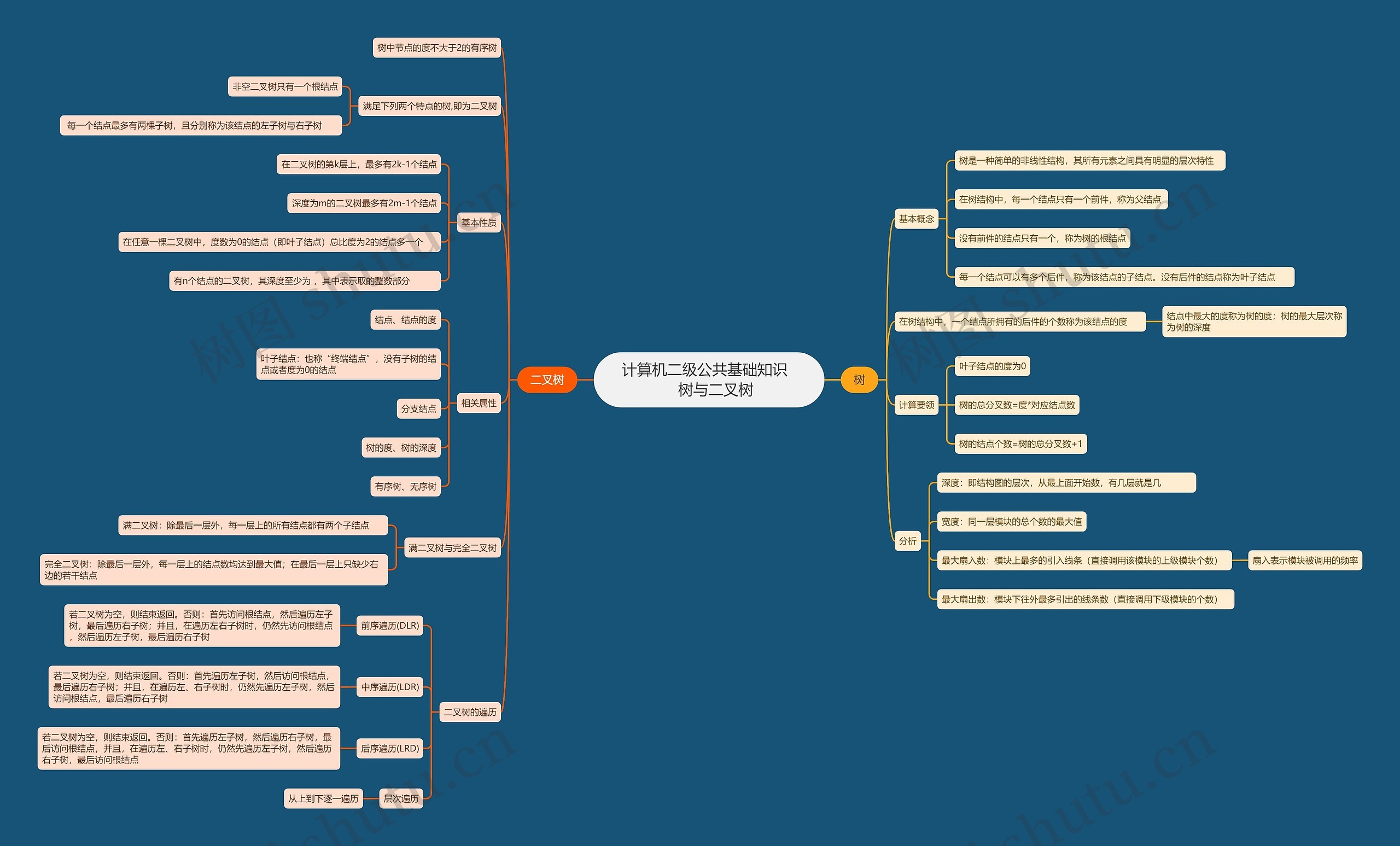 计算机二级公共基础知识      树与二叉树 思维导图