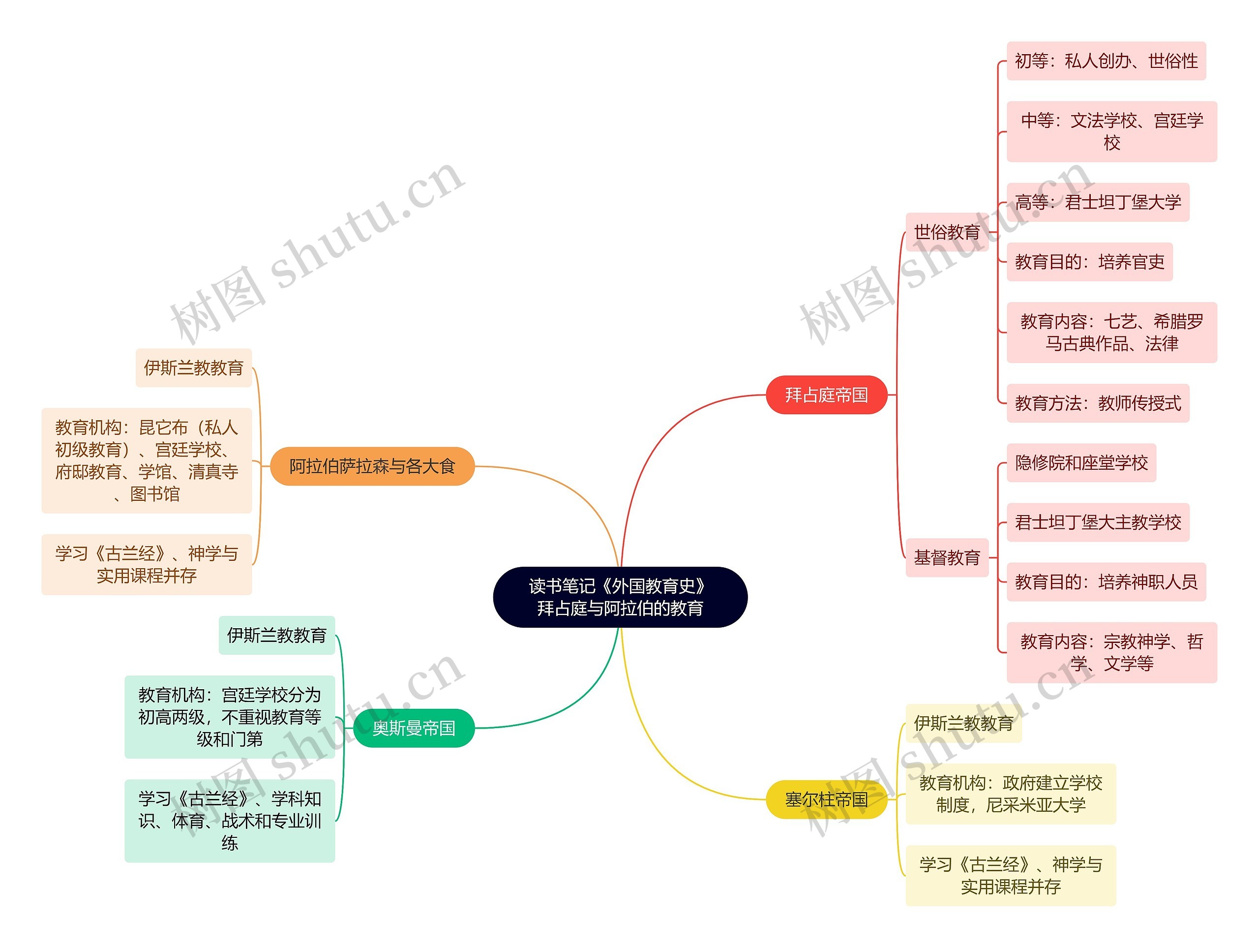 读书笔记《外国教育史》拜占庭与阿拉伯的教育思维导图