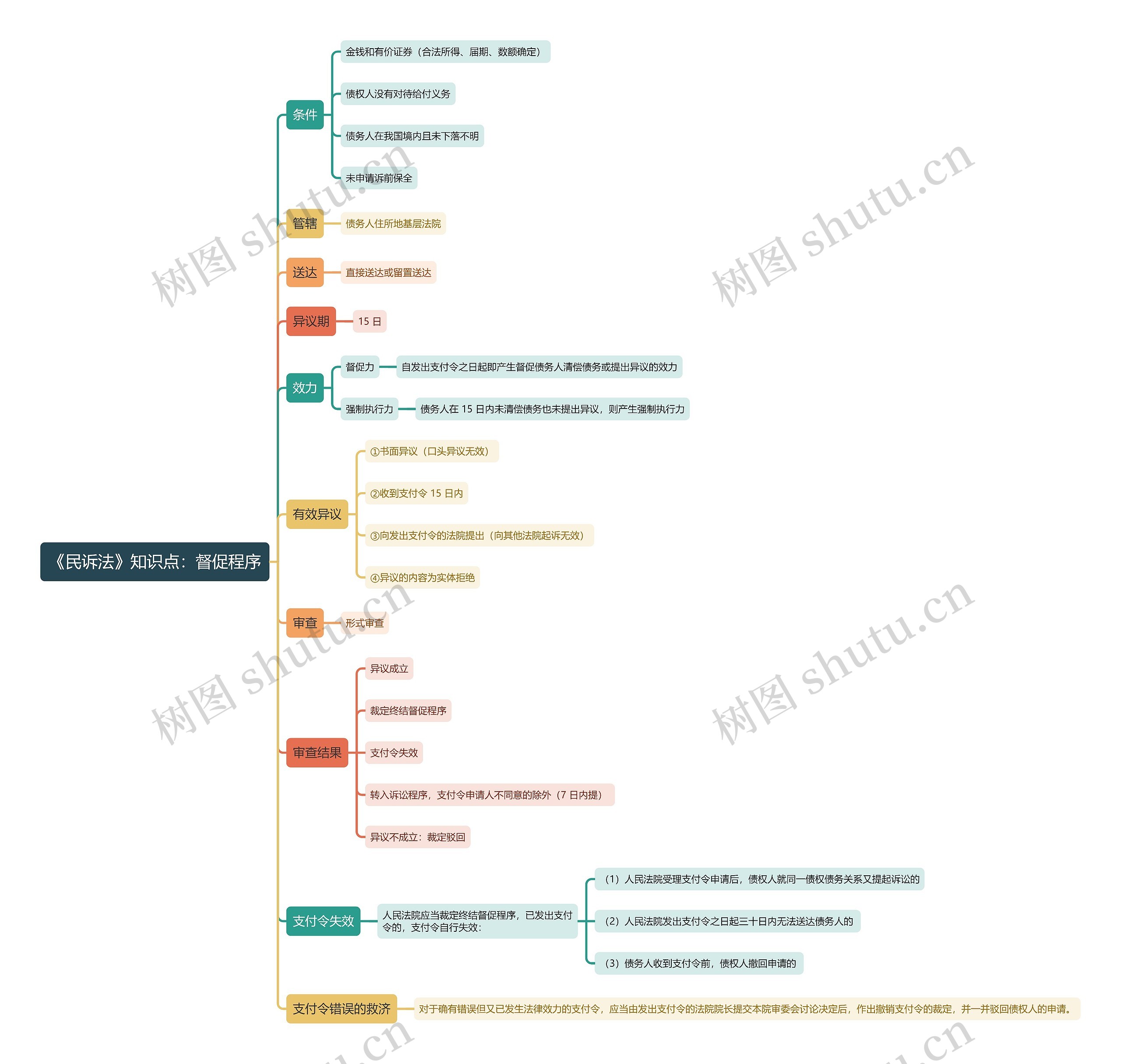 《民诉法》知识点：督促程序思维导图