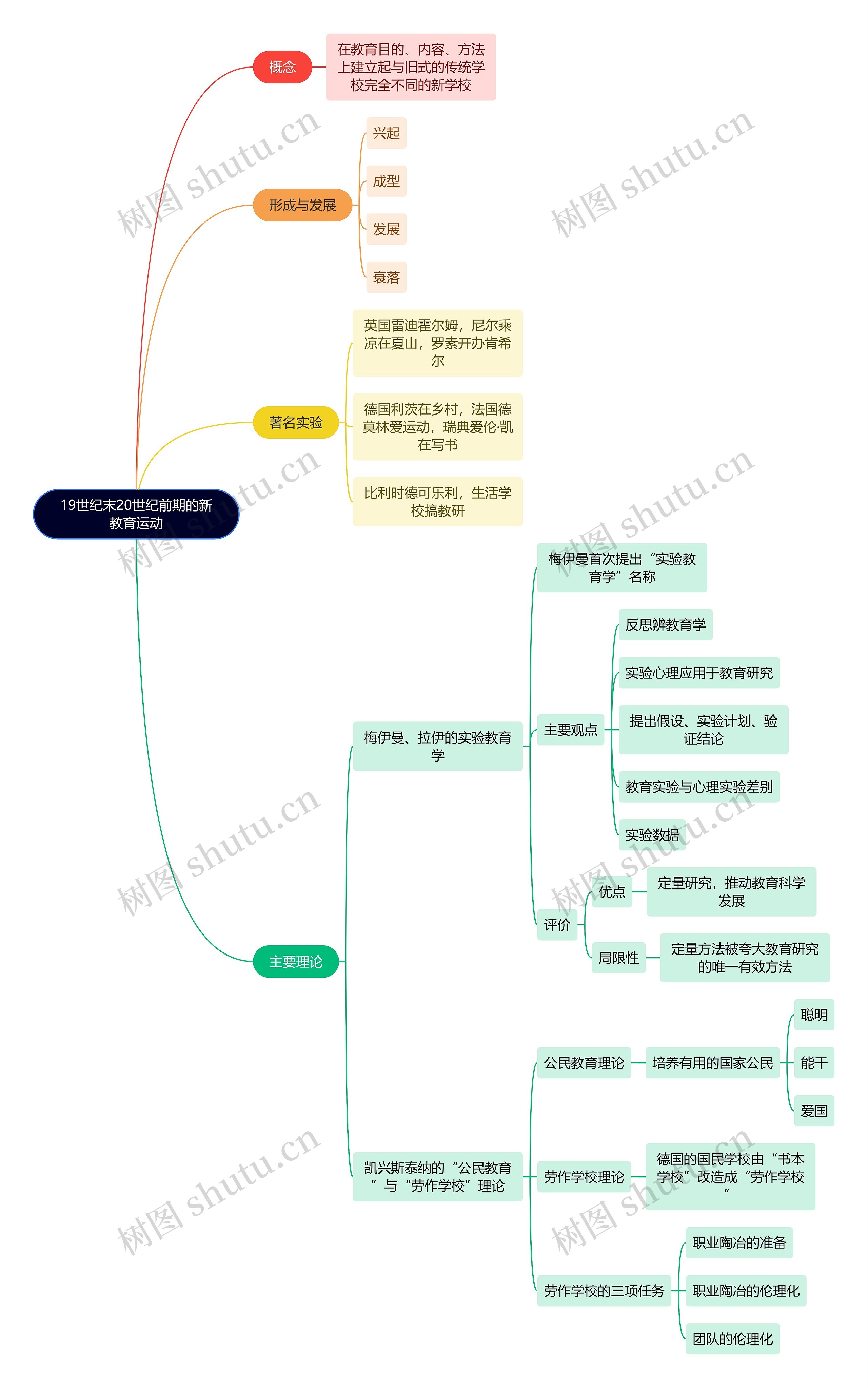 教资知识19世纪末20世纪前期的新教育运动思维导图