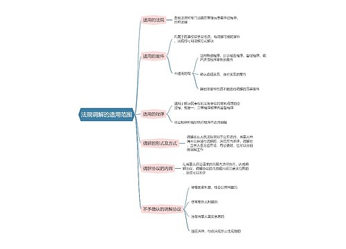 民事诉讼法  法院调解的适用范围思维导图
