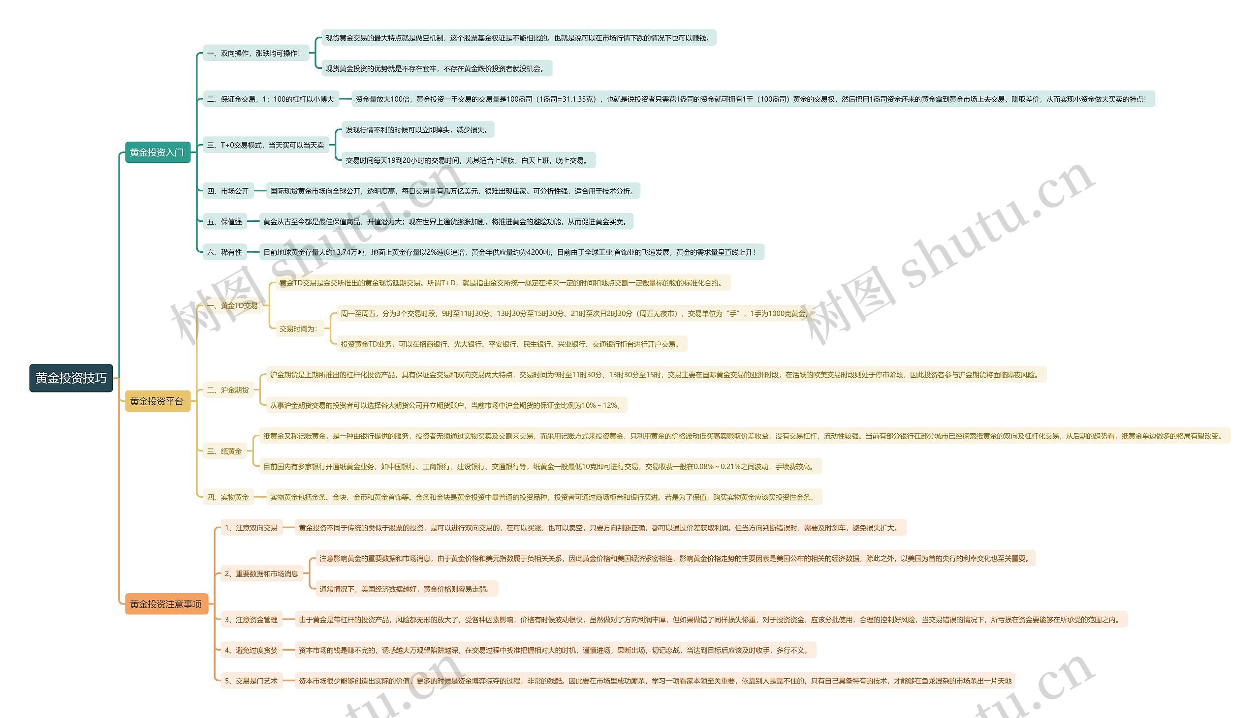 黄金投资技巧思维导图