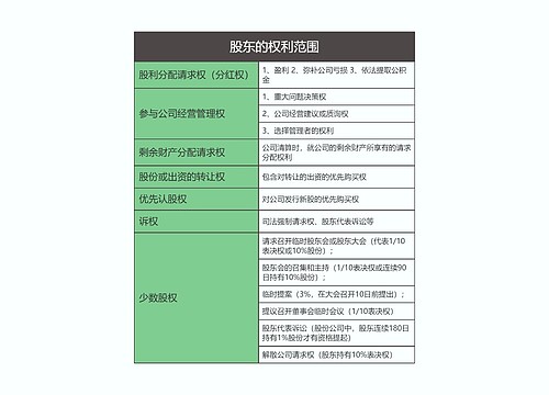 商法  第三章股东的权利范围思维导图