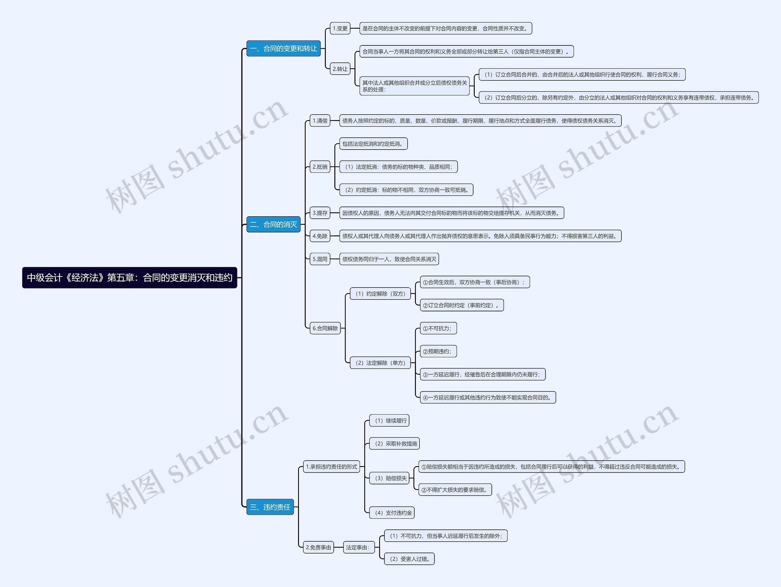 中级会计《经济法》第五章：合同的变更消灭和违约思维导图