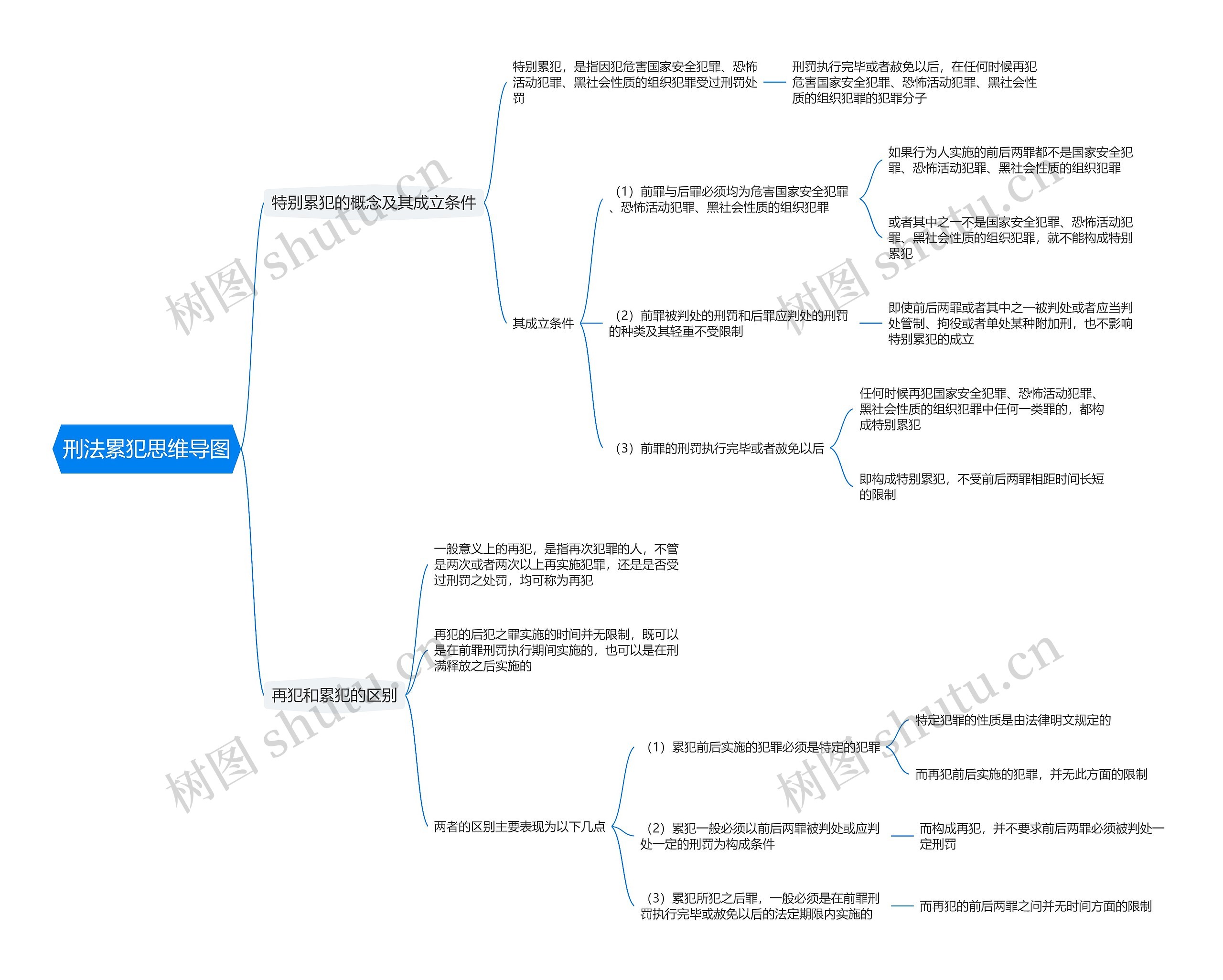 刑法累犯思维导图