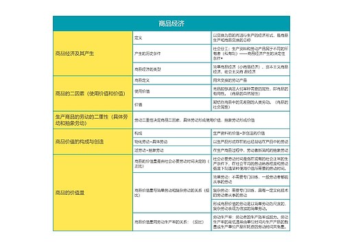 马克思主义基本原理商品经济思维导图