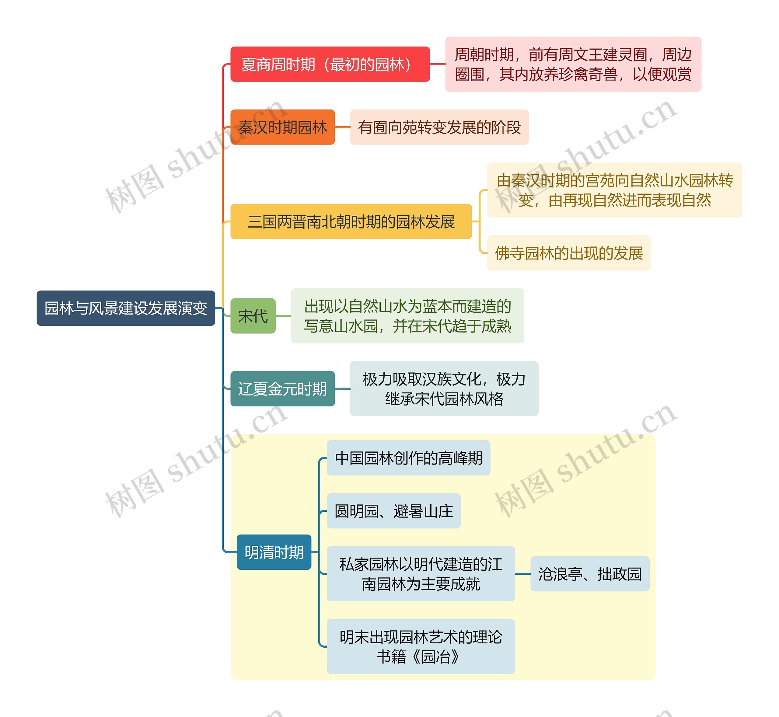 建筑学知识园林与风景建设发展演变思维导图