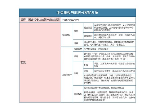 部编版历史必修一第一单元中央集权与地方分权的斗争思维导图