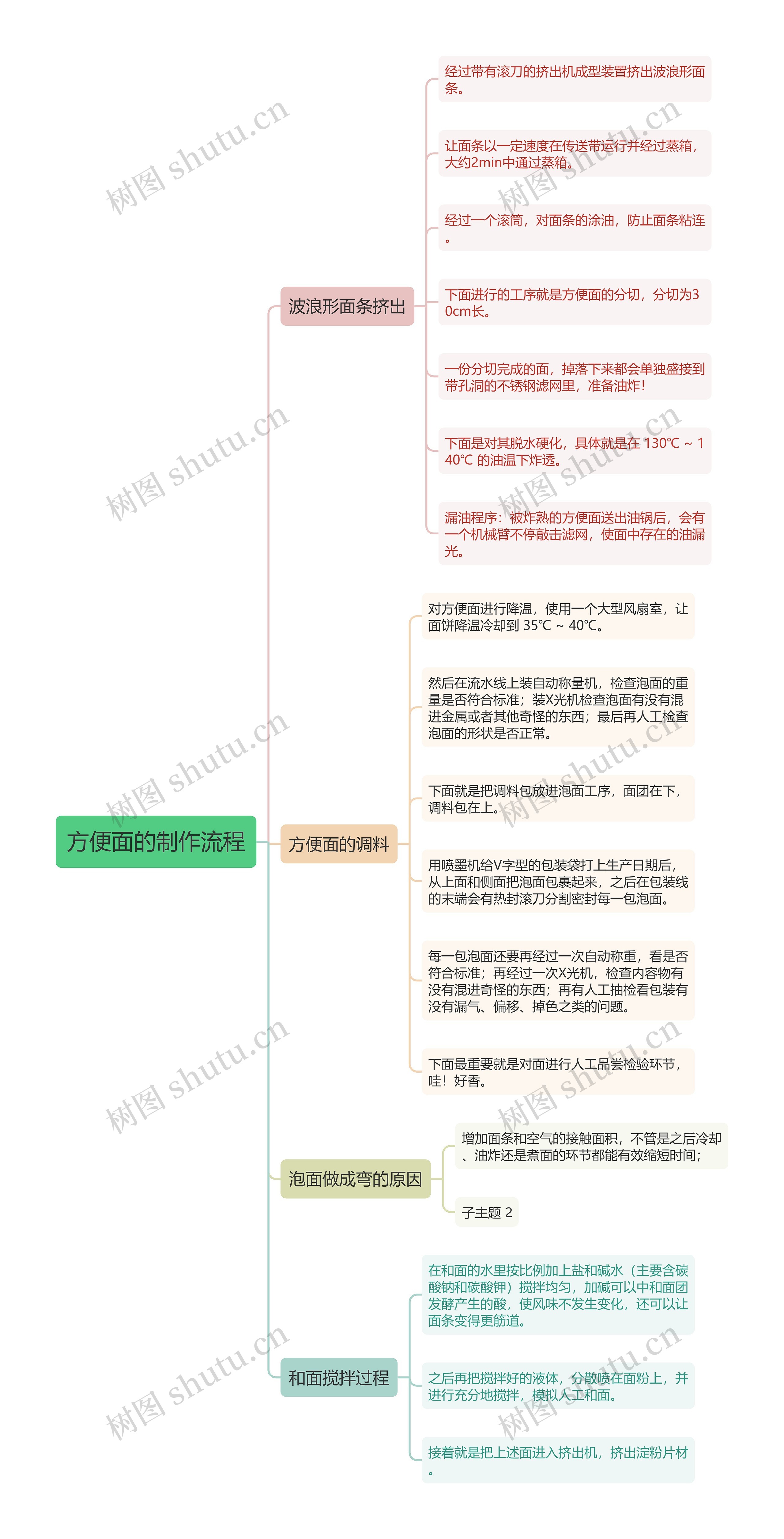 方便面的制作流程思维导图