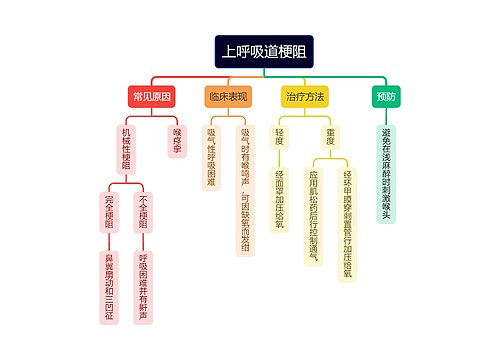 医学知识上呼吸道梗阻思维导图