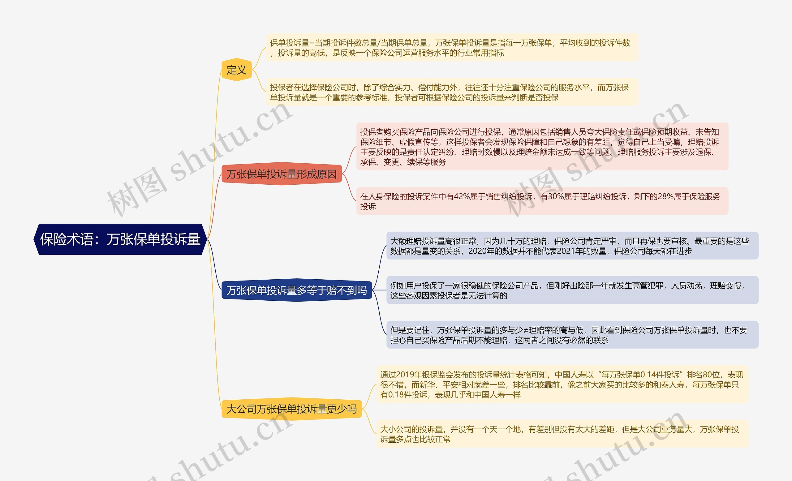 保险术语：万张保单投诉量