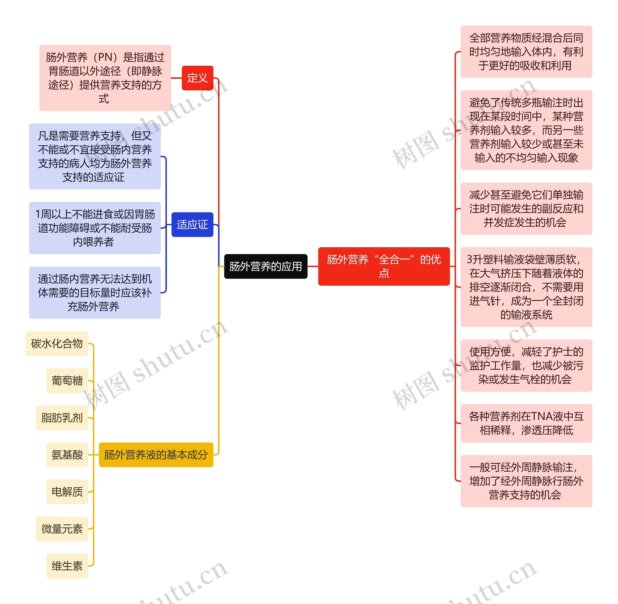 医学知识肠外营养的应用思维导图