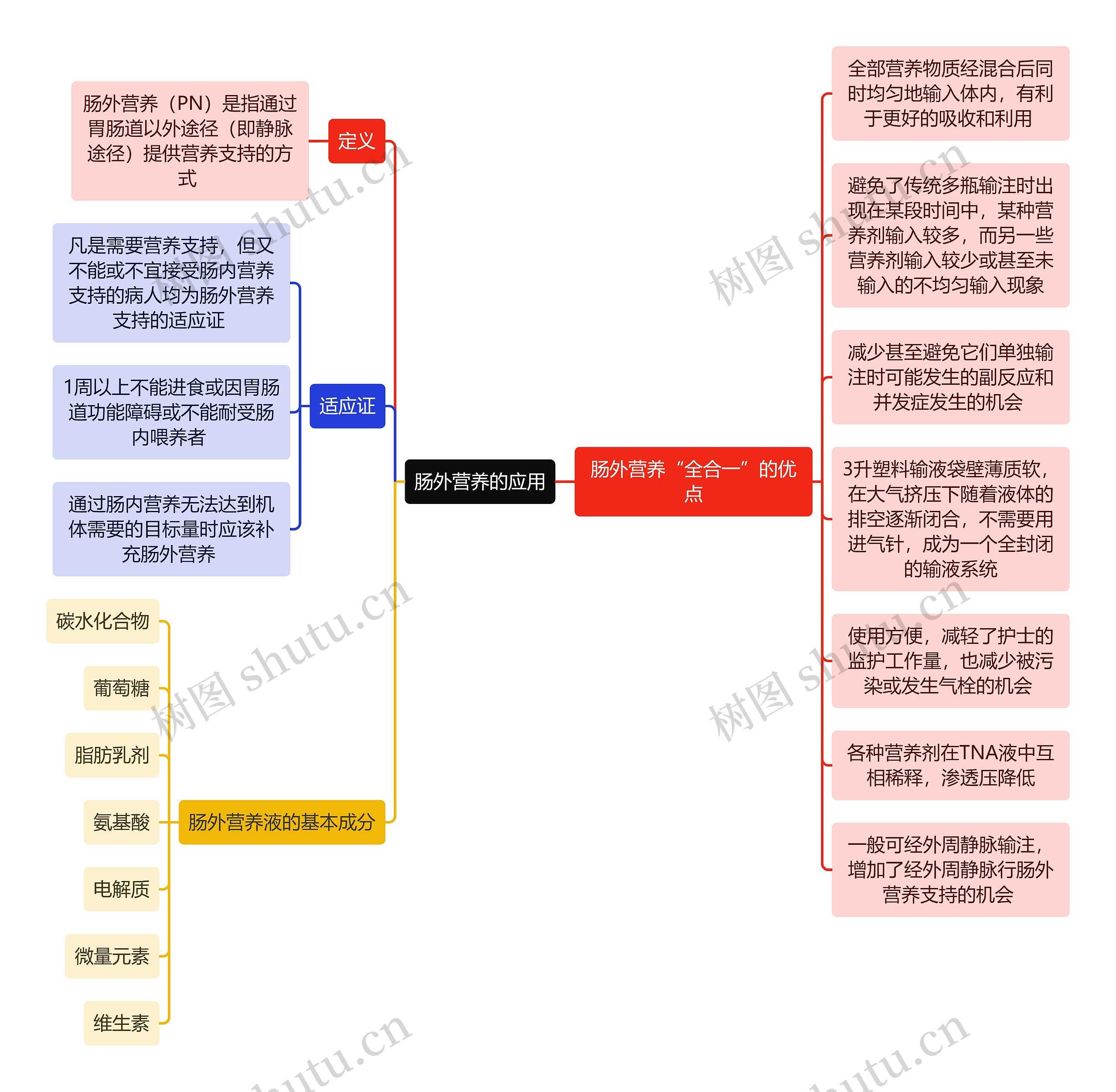 医学知识肠外营养的应用思维导图