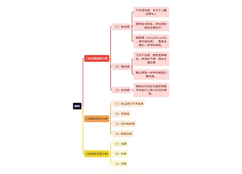 医学知识龋病思维导图