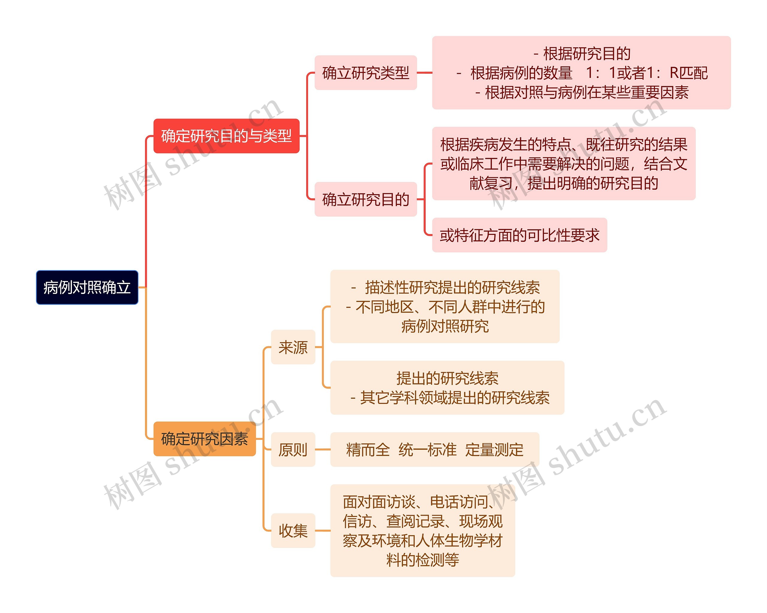 医学知识病例对照确立思维导图