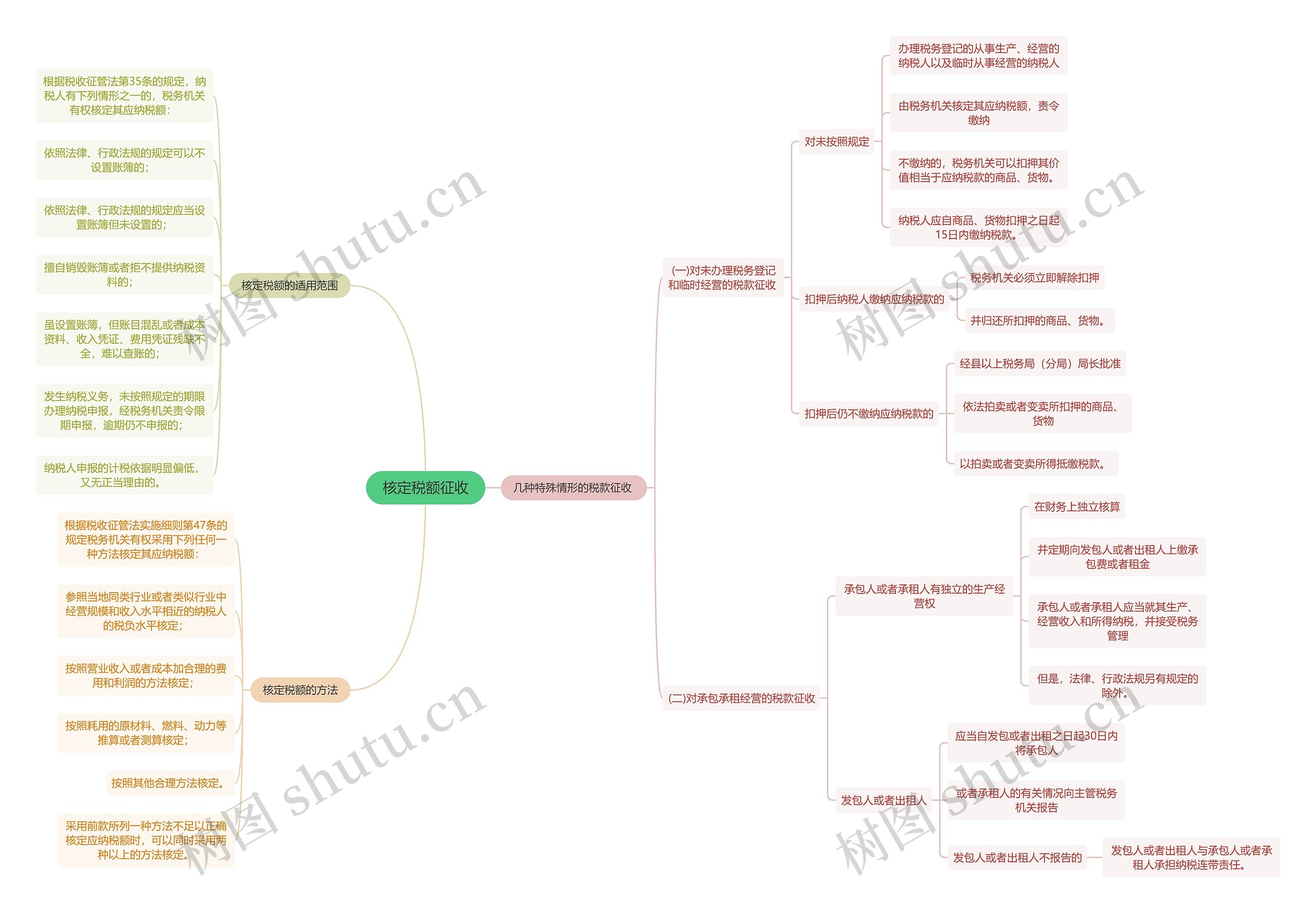 法学知识核定税额征收思维导图