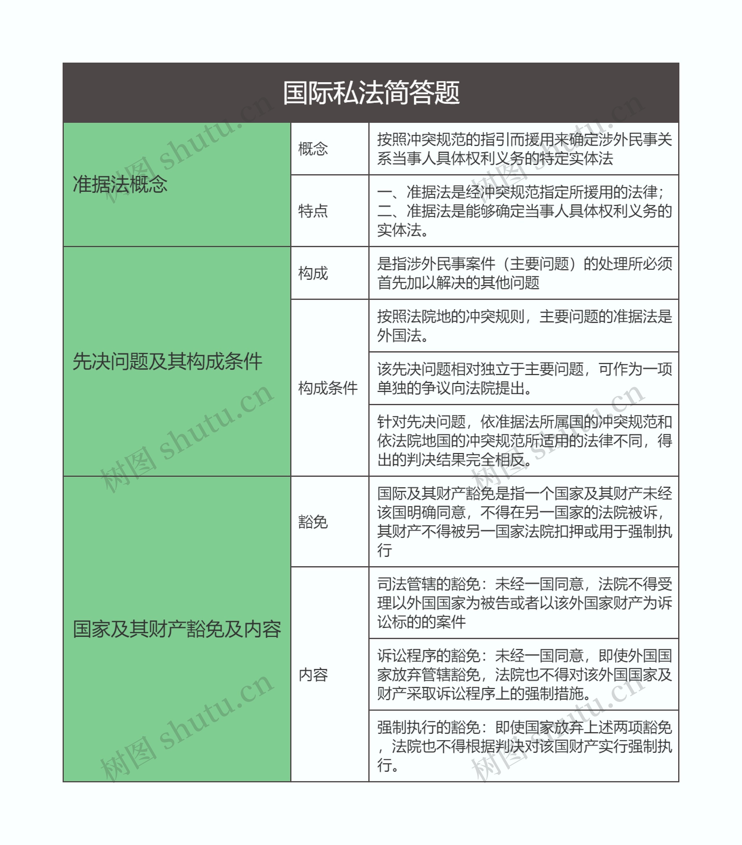 国际私法简答题思维导图