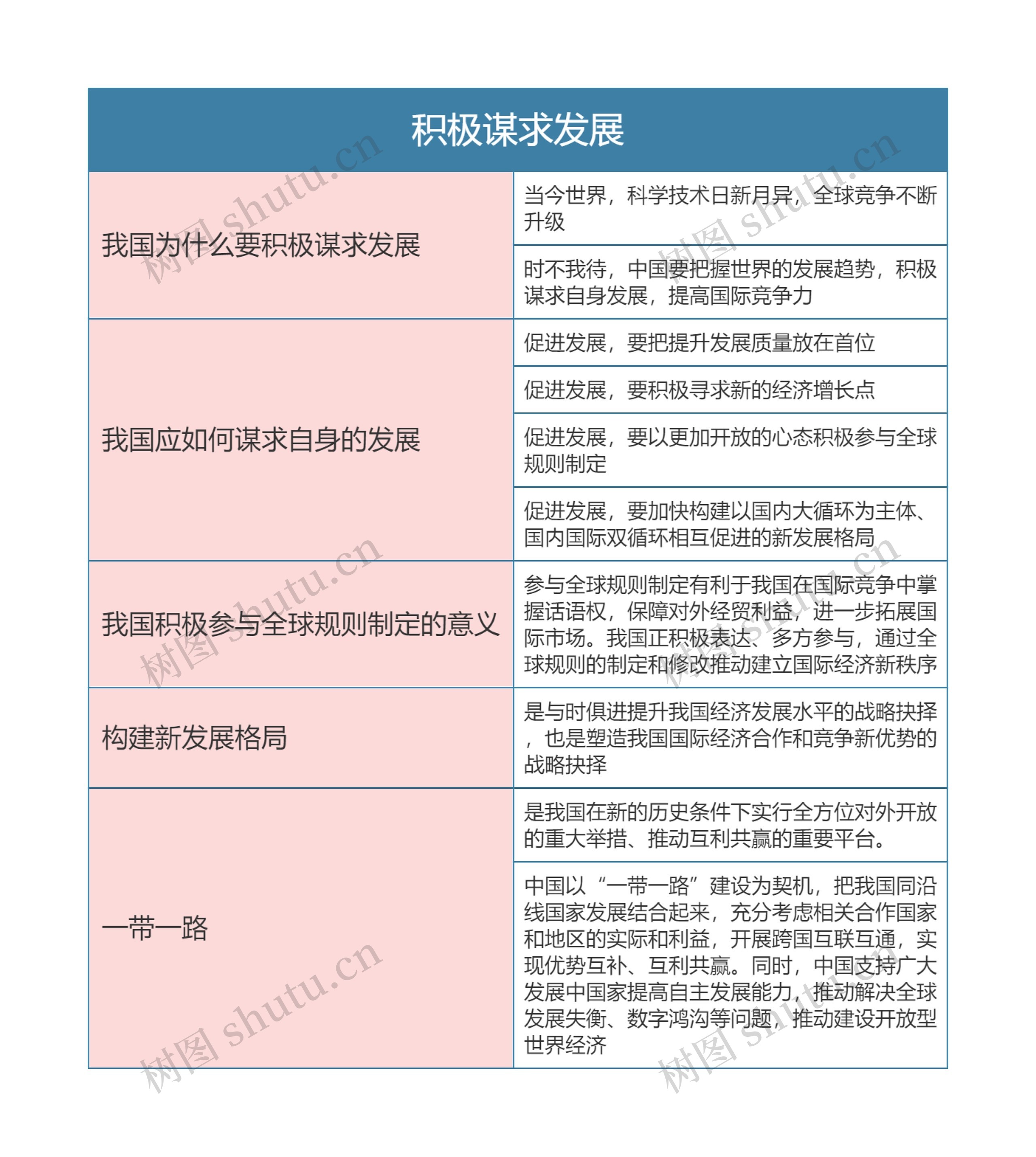 九年级政治下册第二单元积极谋求发展思维导图