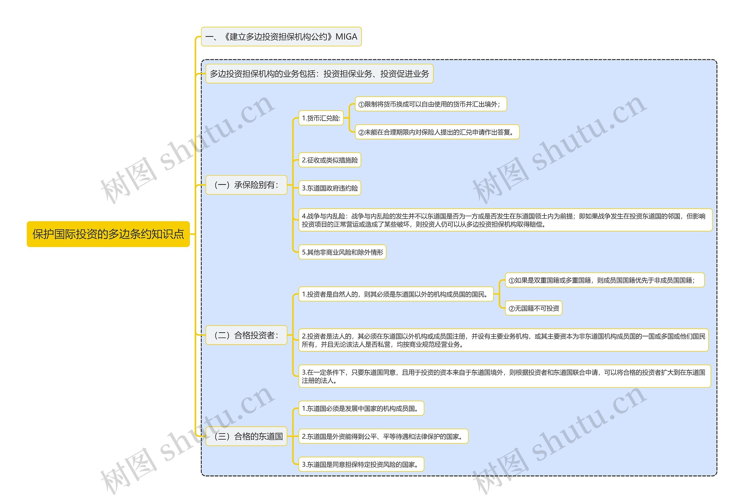 保护国际投资的多边条约知识点思维导图