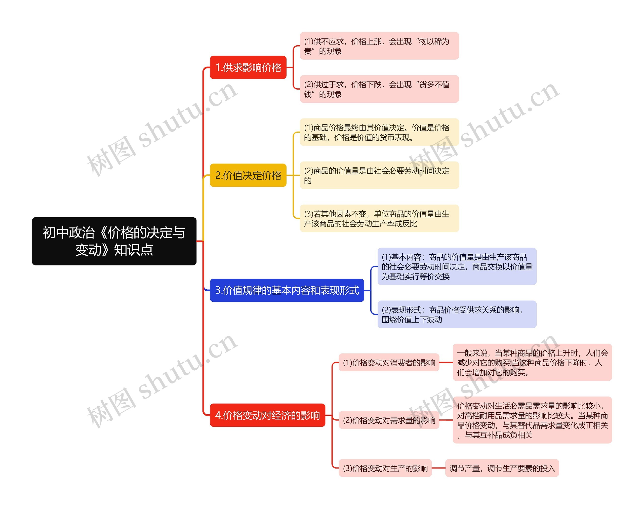 初中政治《价格的决定与变动》知识点思维导图