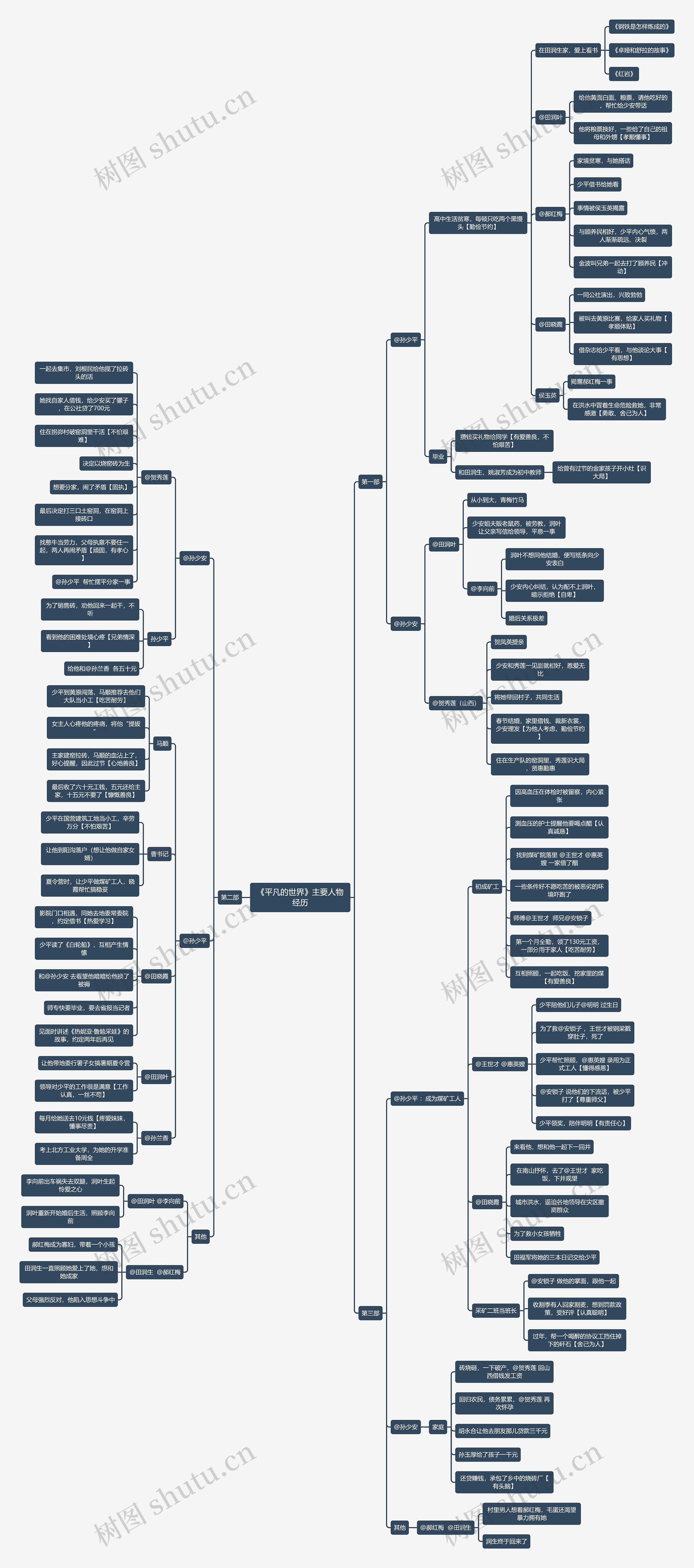 《平凡的世界》主要人物经历思维导图