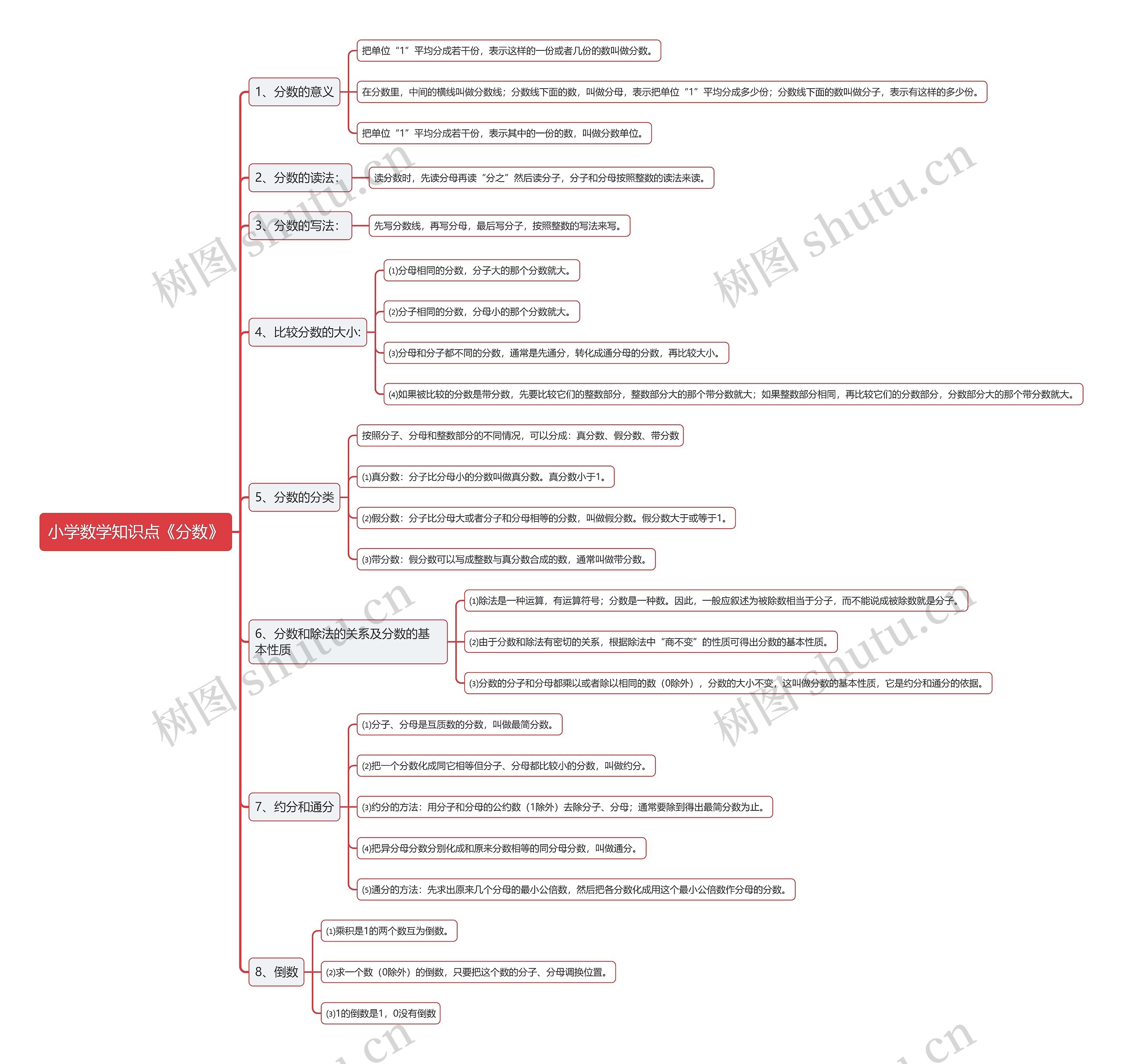 小学数学知识点《分数》思维导图