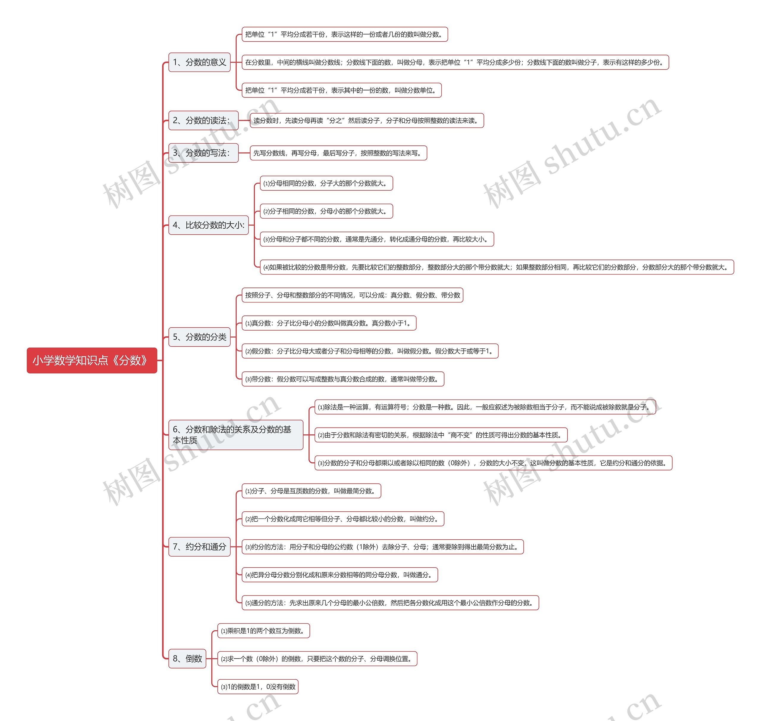小学数学知识点《分数》 小学数学知识点《分数》