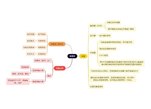 计算机工程知识物理层思维导图