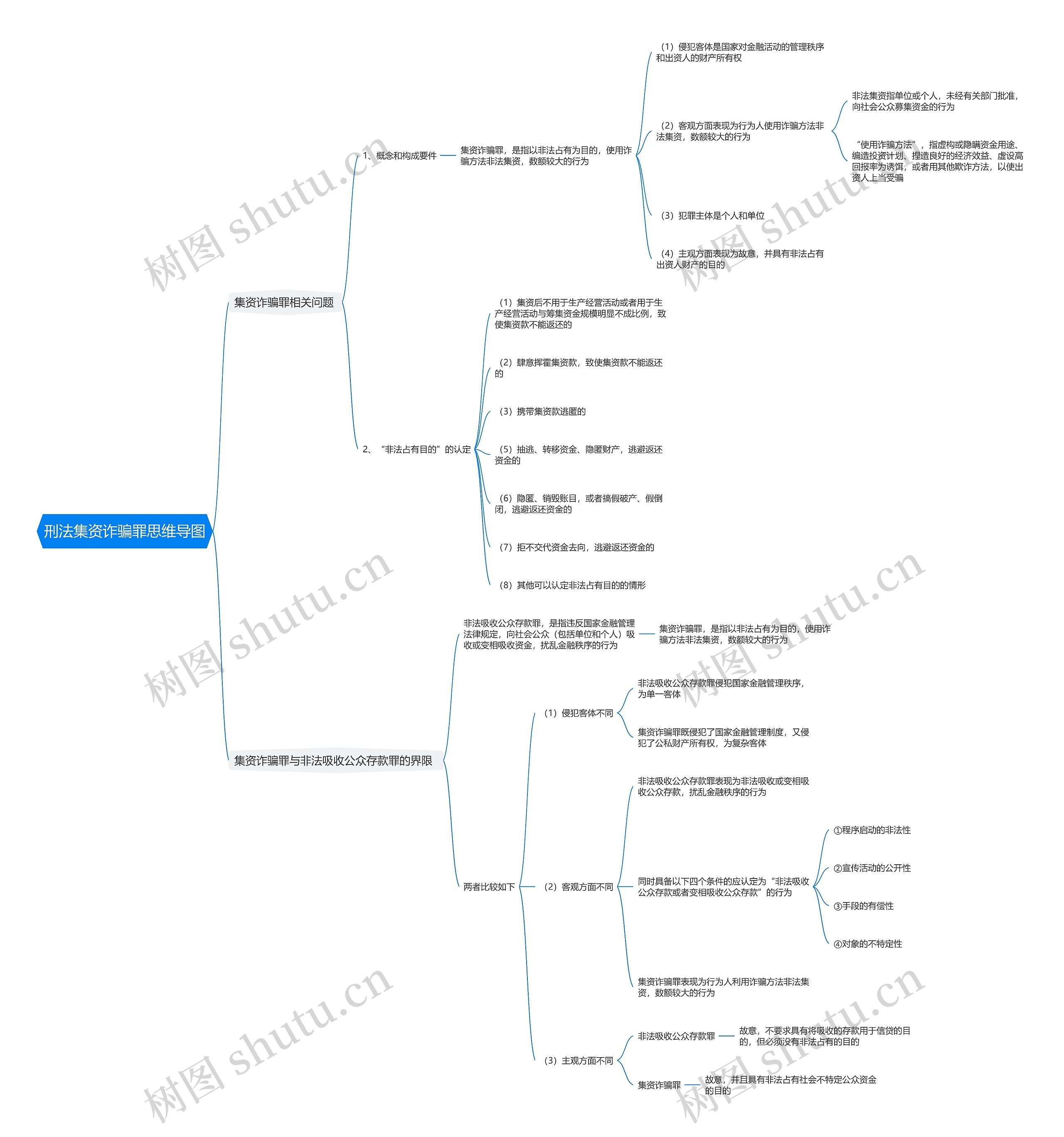 刑法集资诈骗罪思维导图