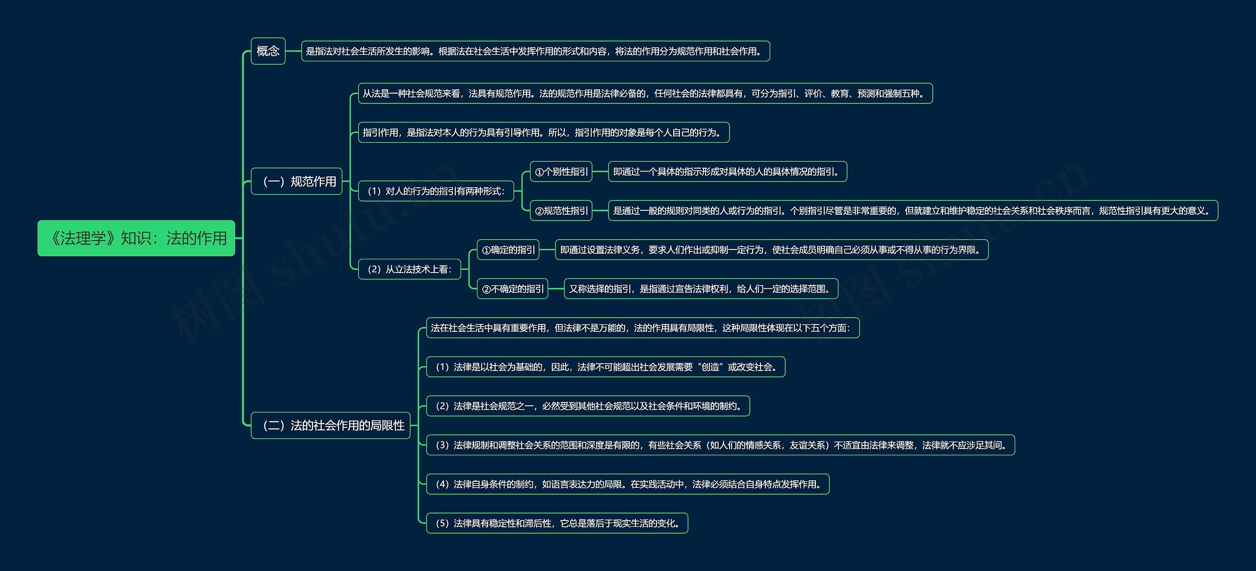 《法理学》知识：法的作用思维导图