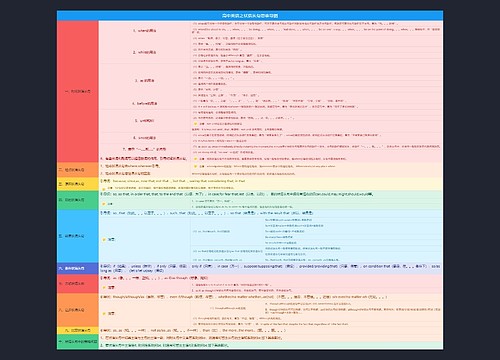 高中英语之状语从句思维导图