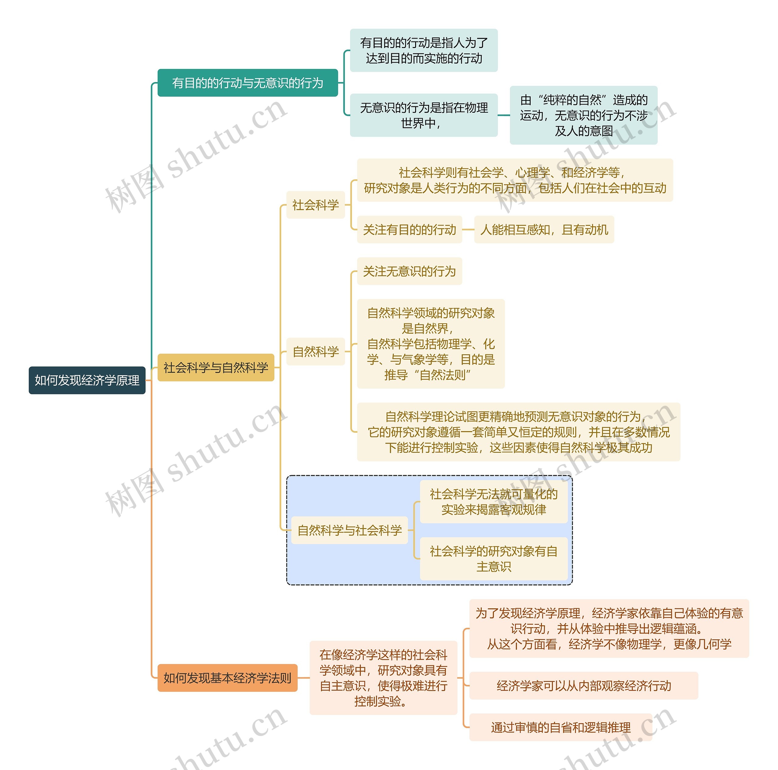 读书笔记如何发现经济学原理思维导图