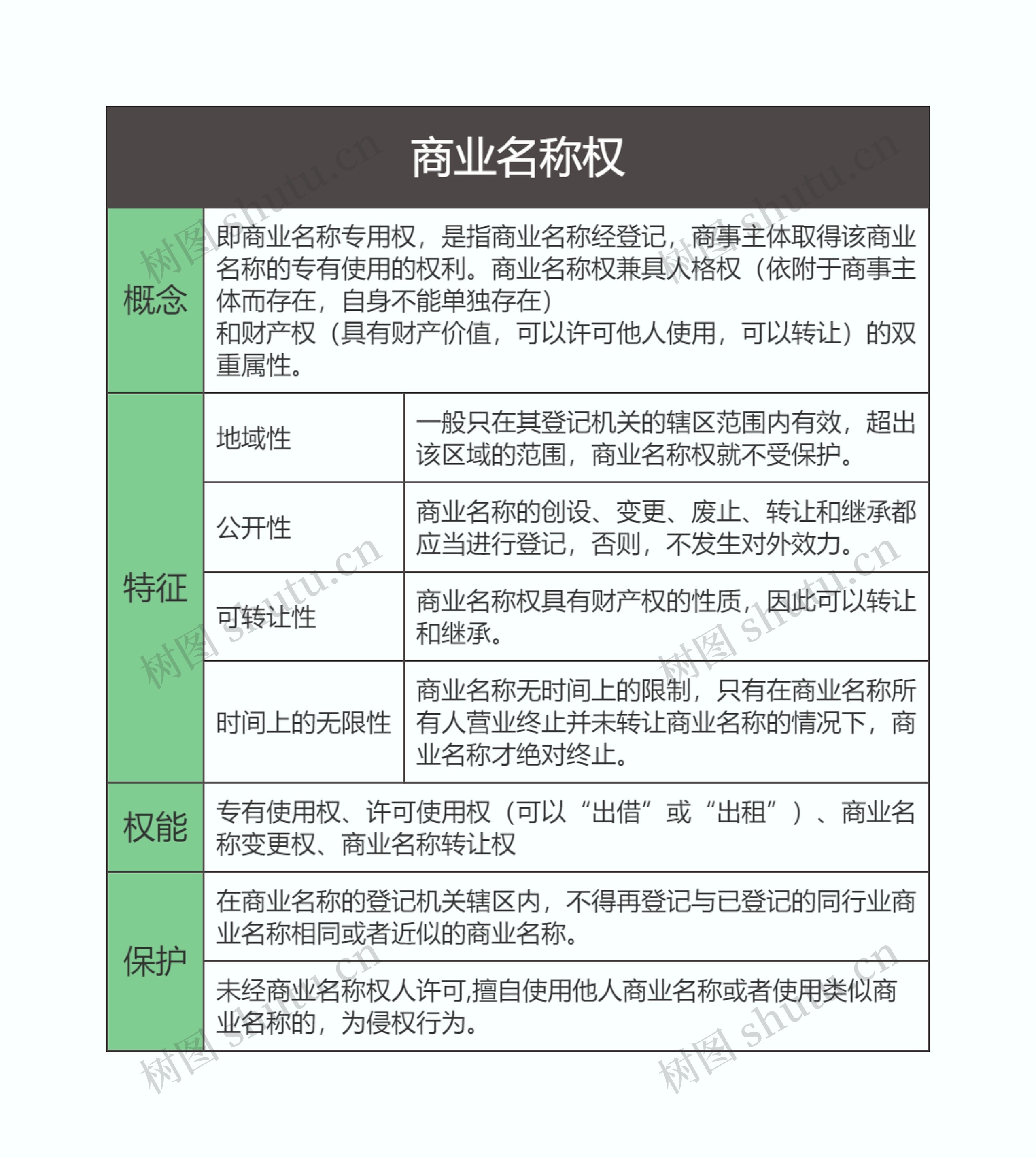 商法  商业名称权思维导图