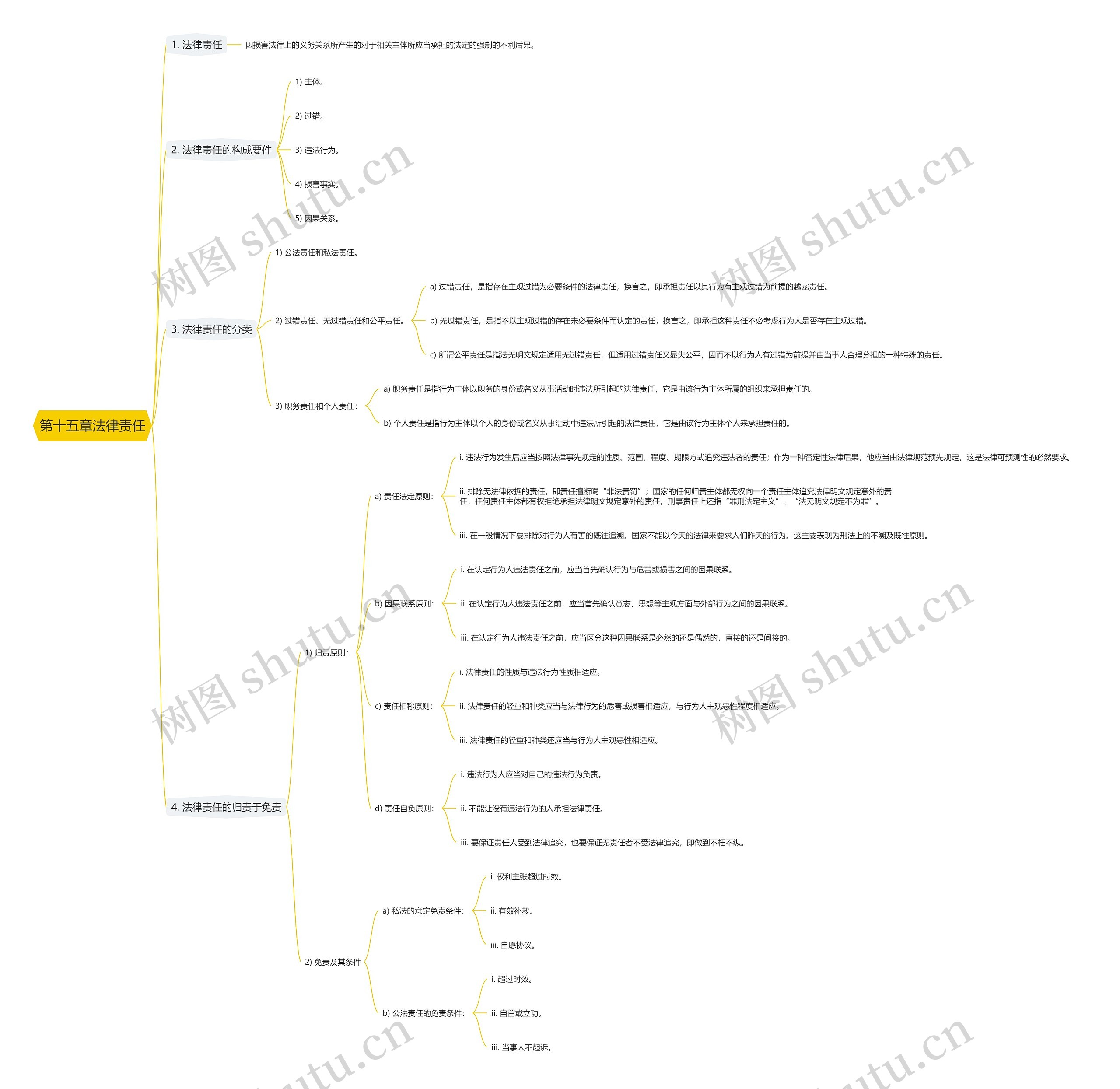 第十五章法律责任思维导图