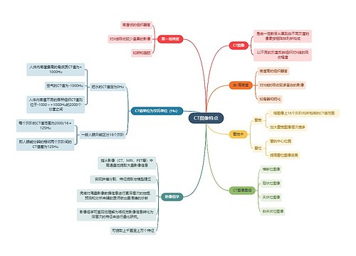 医学知识CT图像特点思维导图