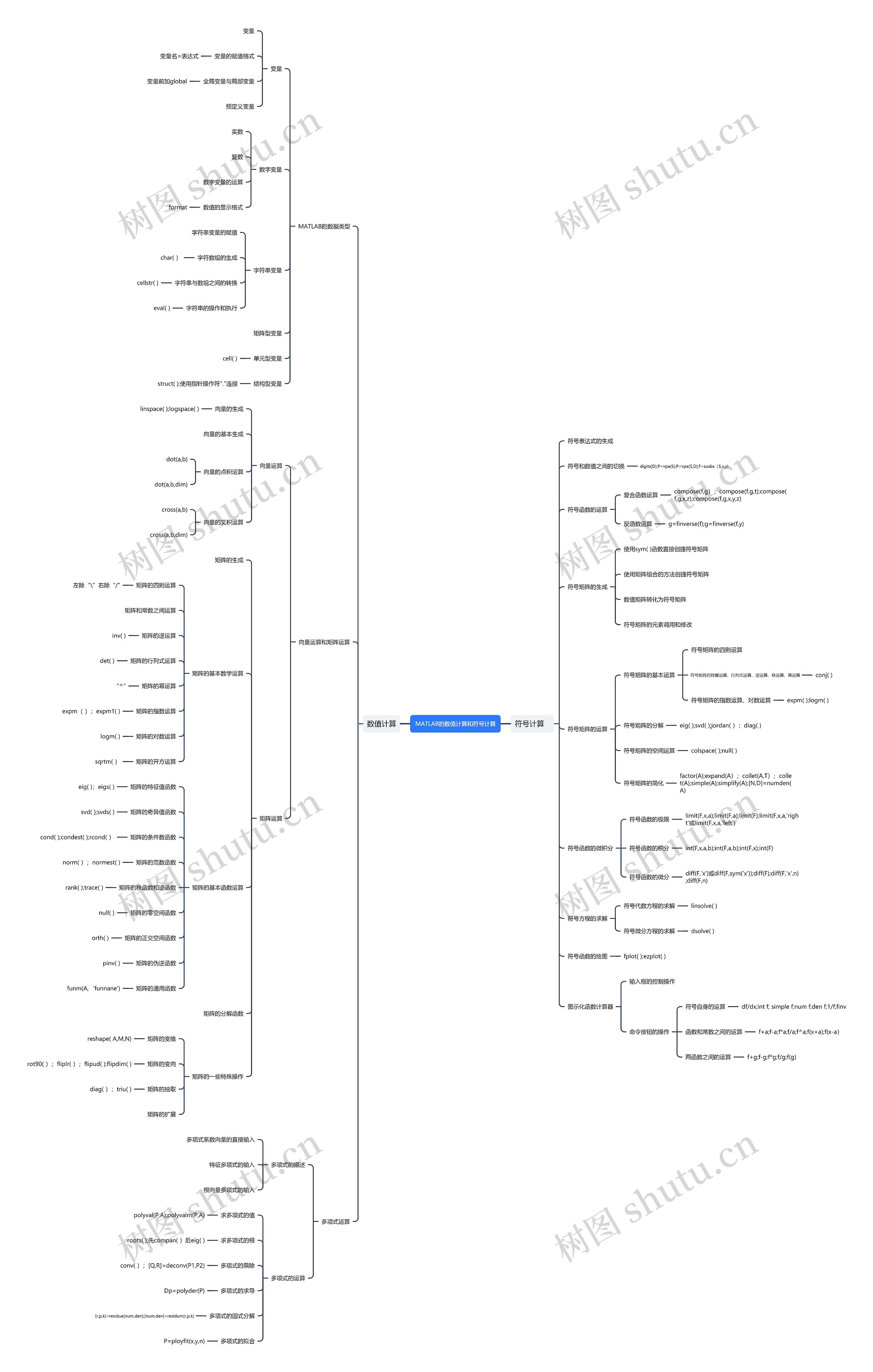 ﻿MATLAB的数值计算和符号计算思维导图
