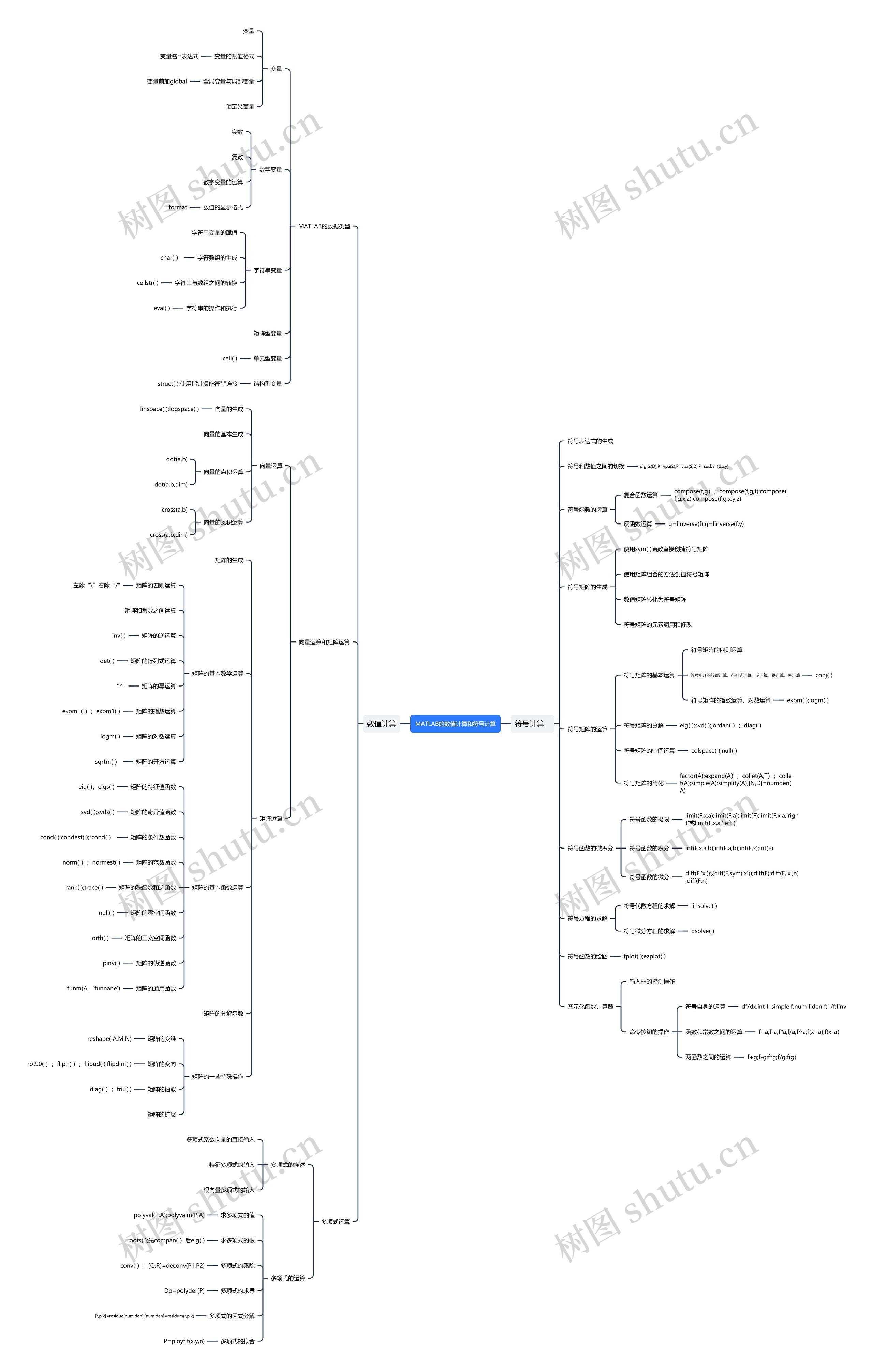 MATLAB的数值计算和符号计算思维导图高清图 MATLAB的数值计算和符号计算思维导图