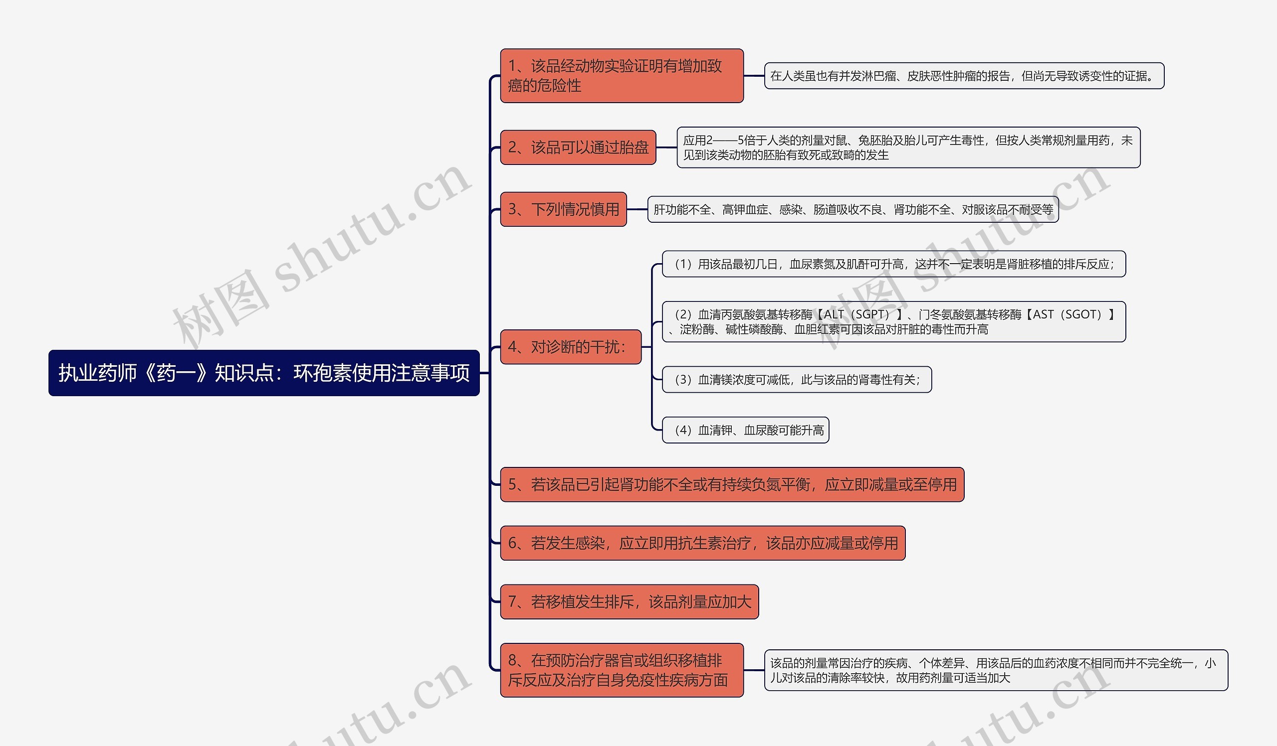 执业药师《药一》知识点：环孢素使用注意事项思维导图