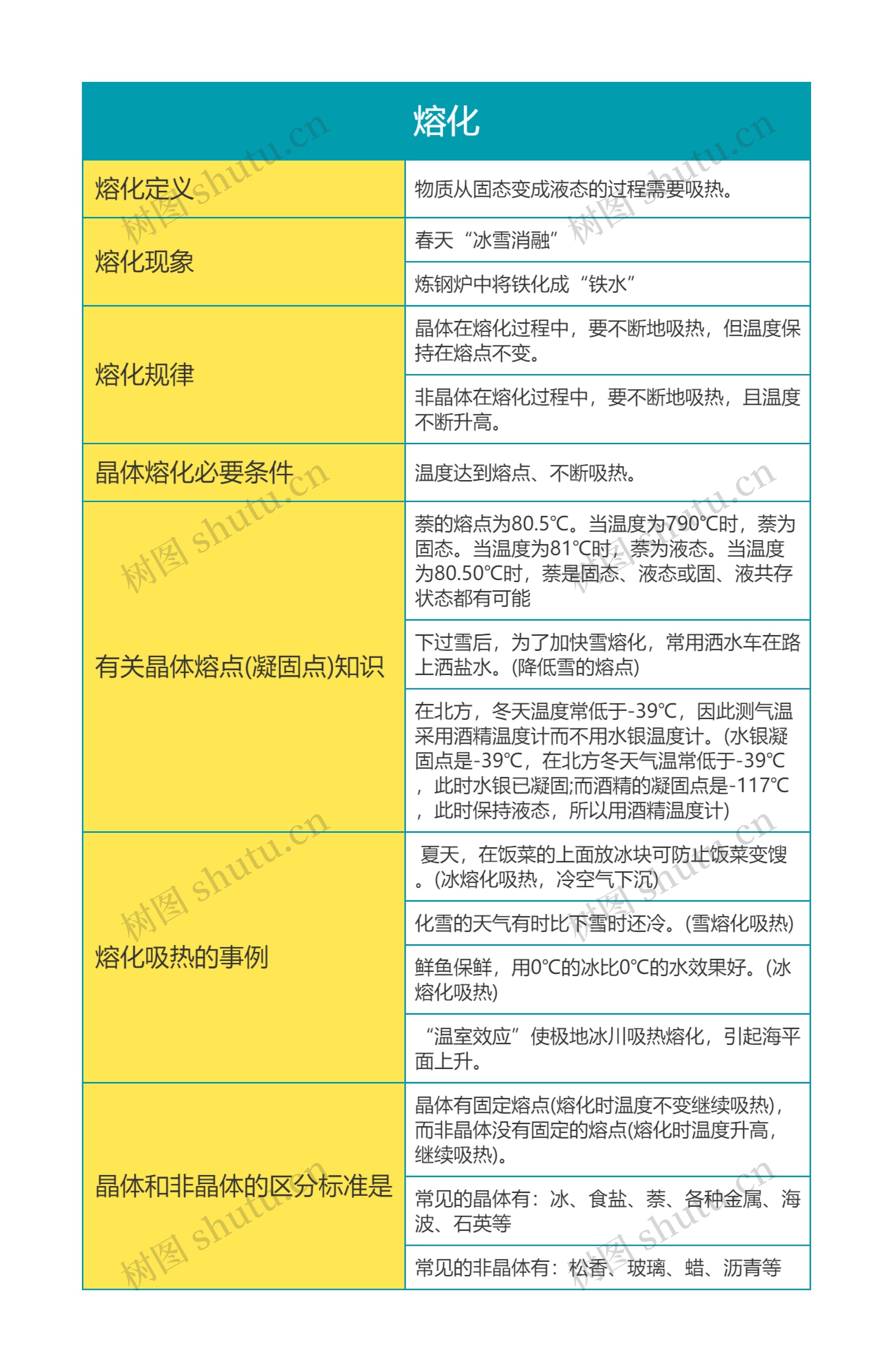 初中物理物态变化之熔化思维导图