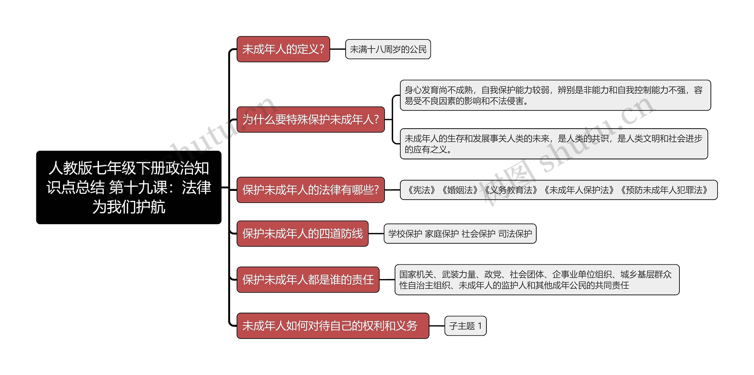 人教版七年级下册政治知识点总结 第十九课:法律为我们护航思维导图高清图 人教版七年级下册政治知识点总结 第十九课:法律为我们护航思维导图